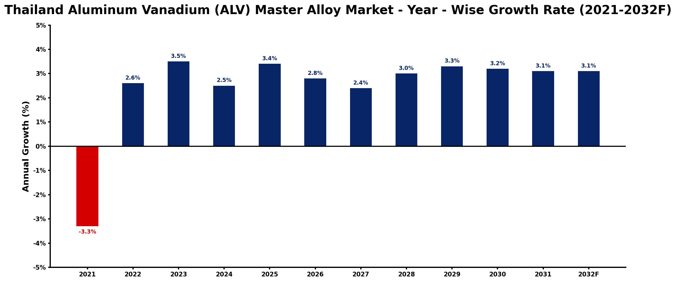 Thailand Aluminum Vanadium (ALV) Master Alloy Market Year-wise Growth Rate and Key Drivers