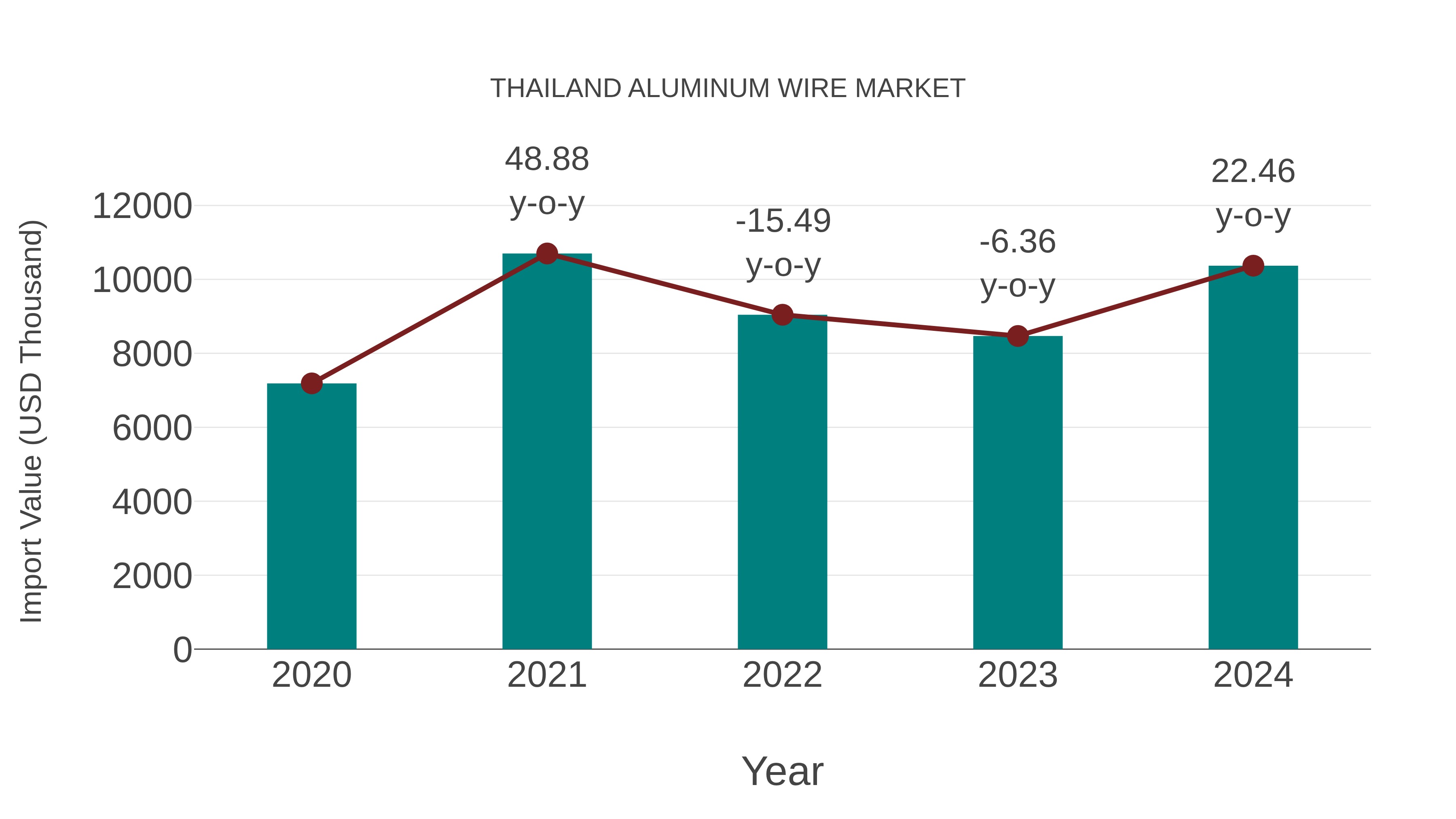  Thailand Aluminum Wire Market: Import Trend Analysis