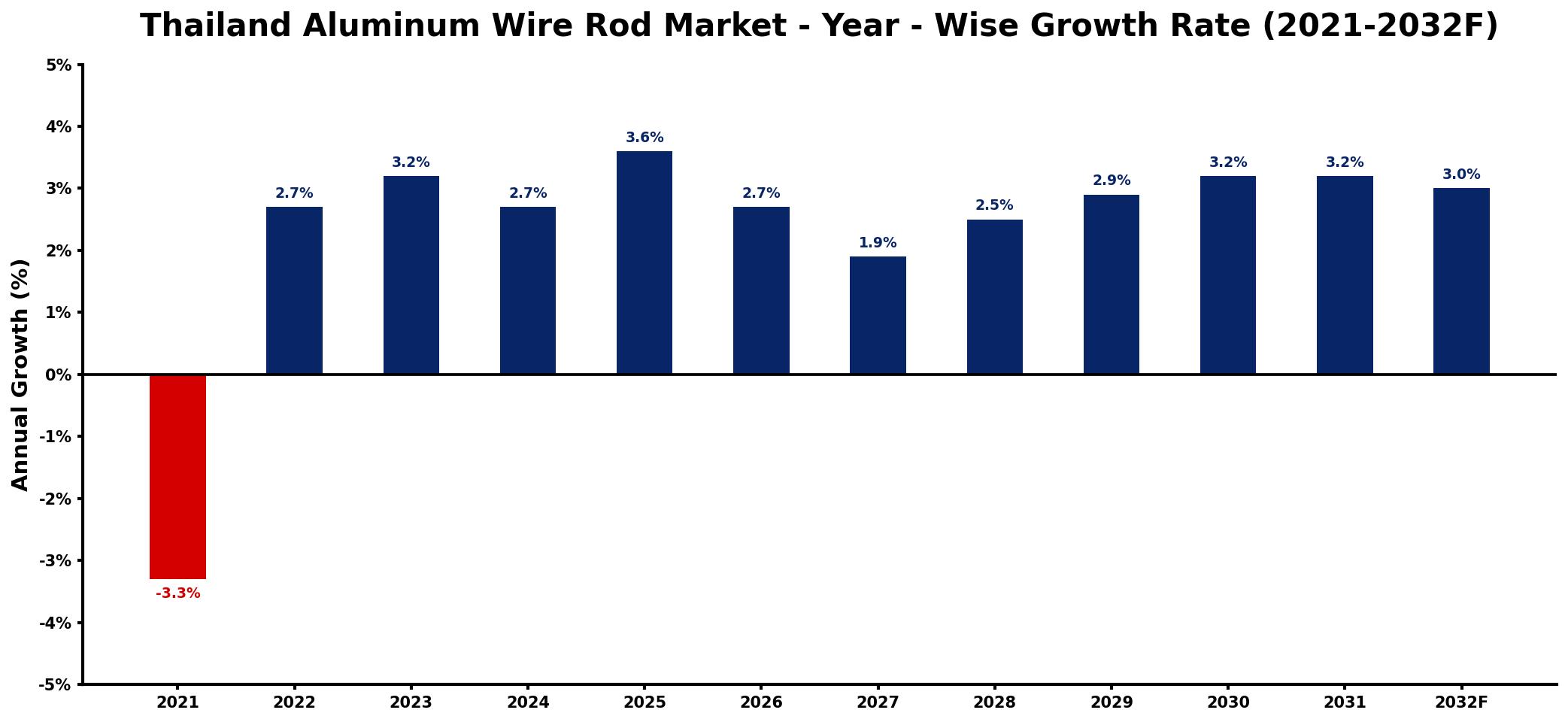 Thailand Aluminum Wire Rod Market Year-wise Growth Rate and Key Drivers
