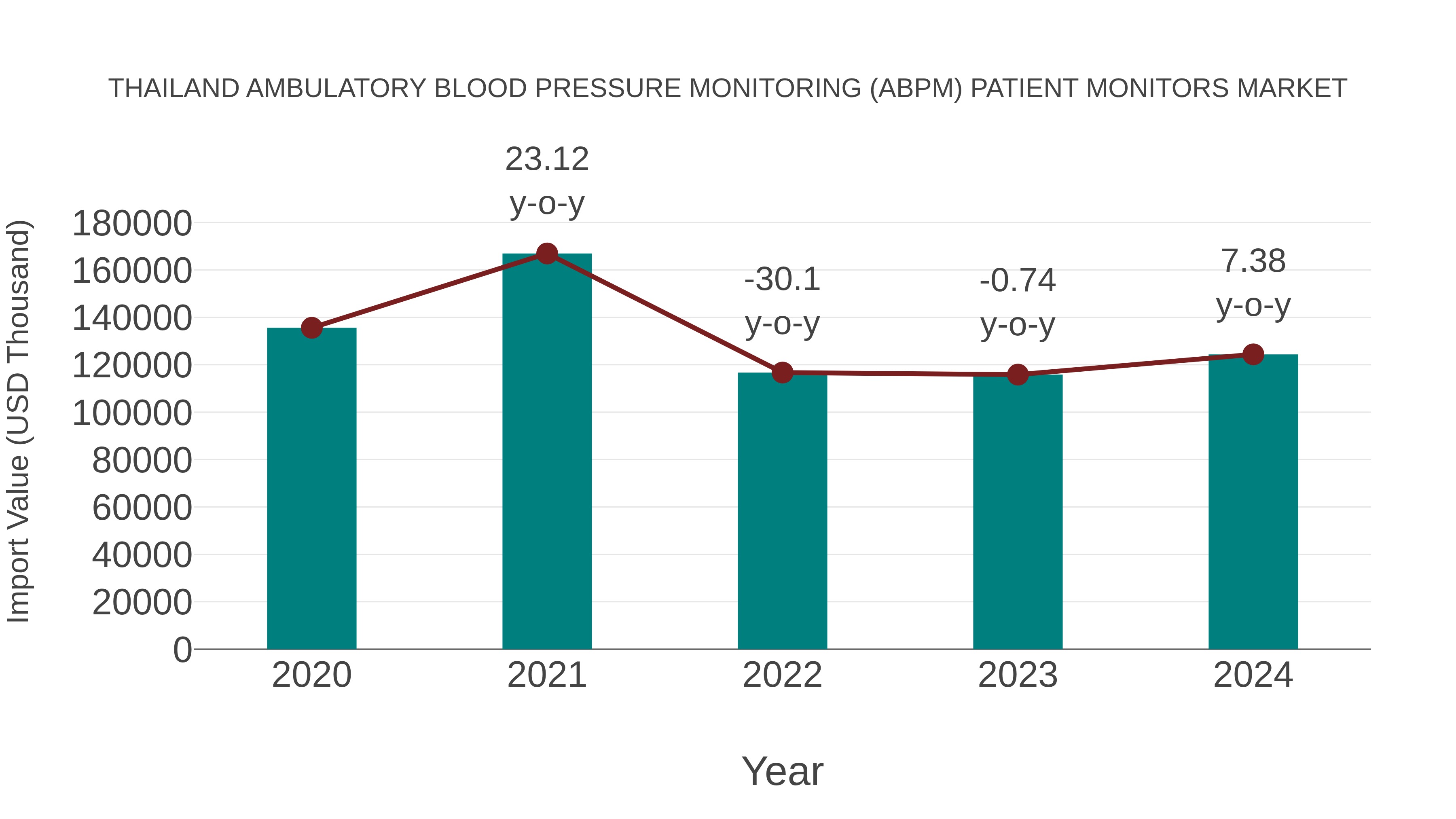 Thailand Ambulatory Blood Pressure Monitoring (Abpm) Patient Monitors Market: Import Trend Analysis
