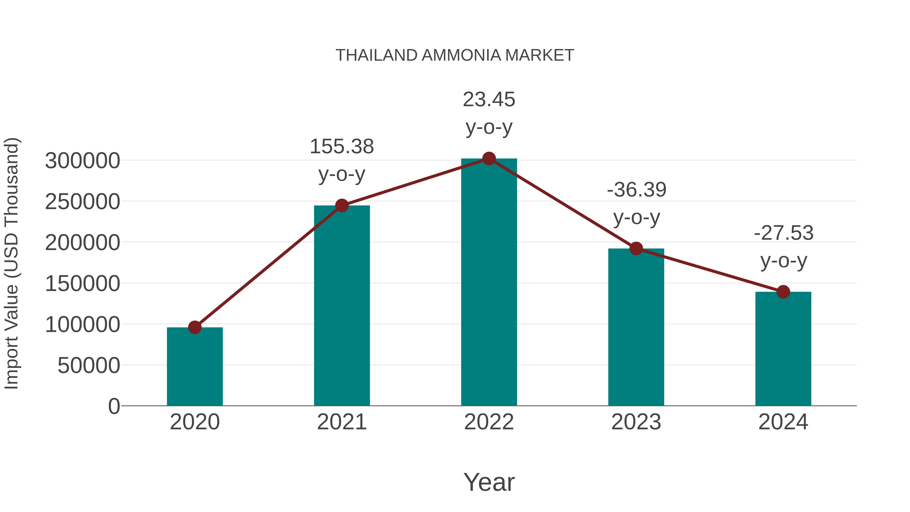  Thailand Ammonia Market: Import Trend Analysis