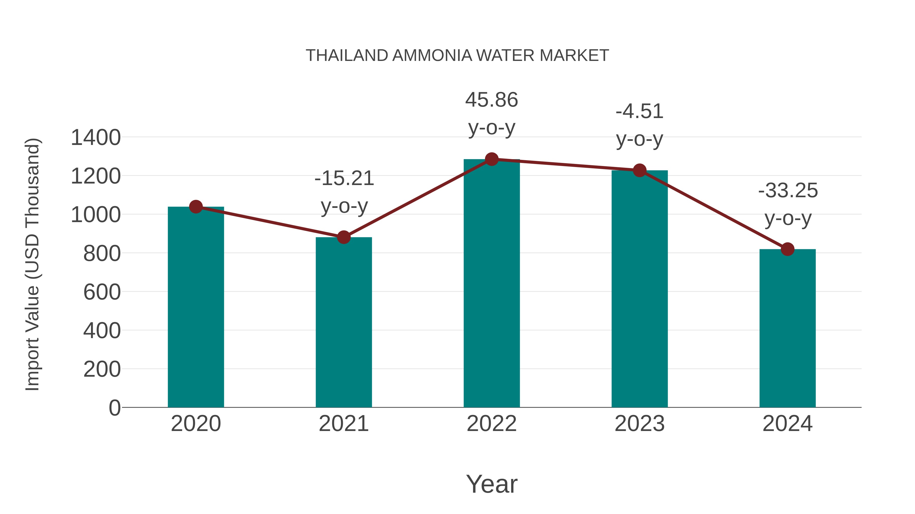  Thailand Ammonia Water Market: Import Trend Analysis