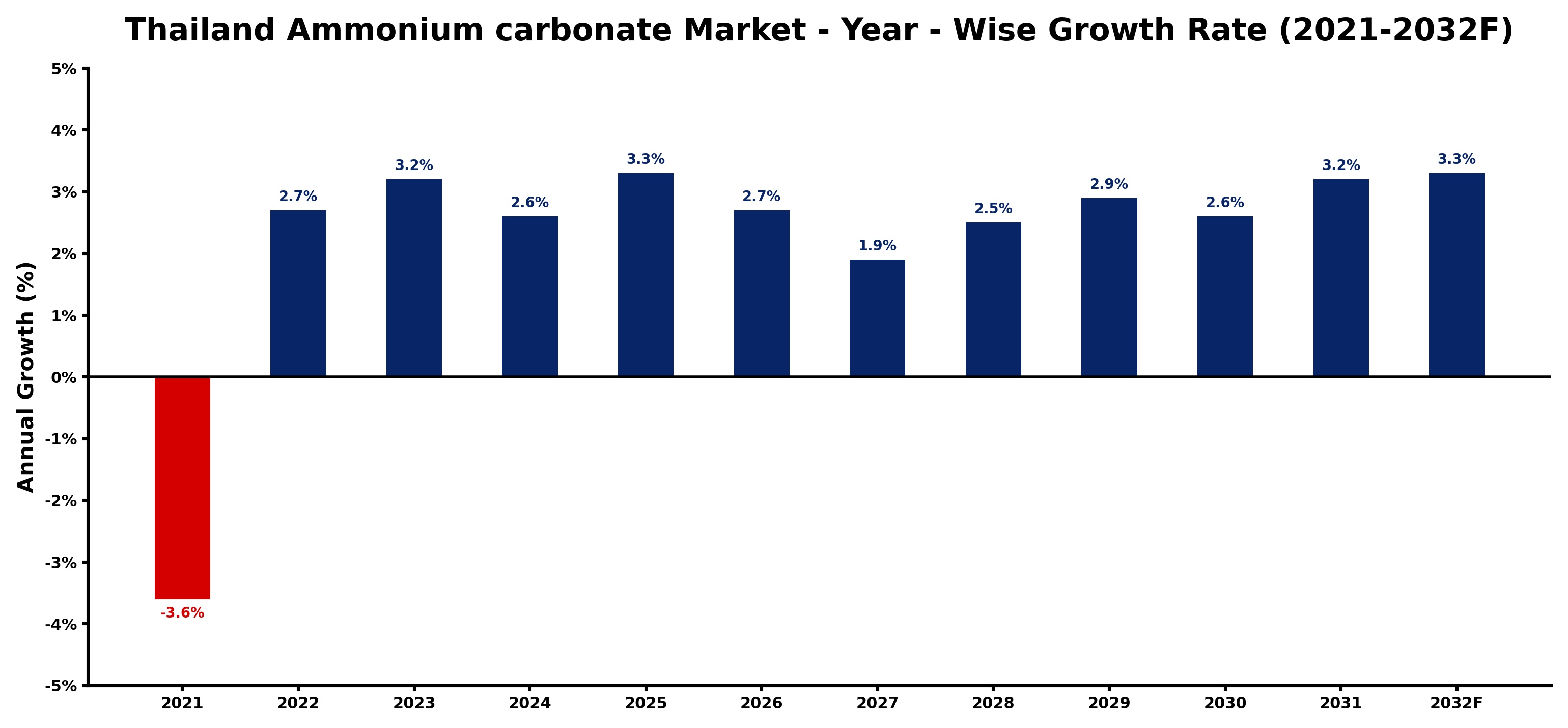 Thailand Ammonium carbonate Market Year-wise Growth Rate and Key Drivers