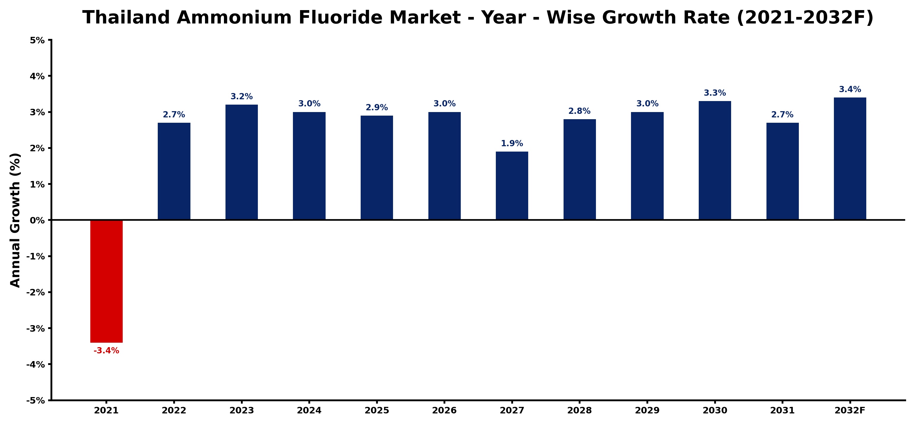 Thailand Ammonium Fluoride Market Year-wise Growth Rate and Key Drivers