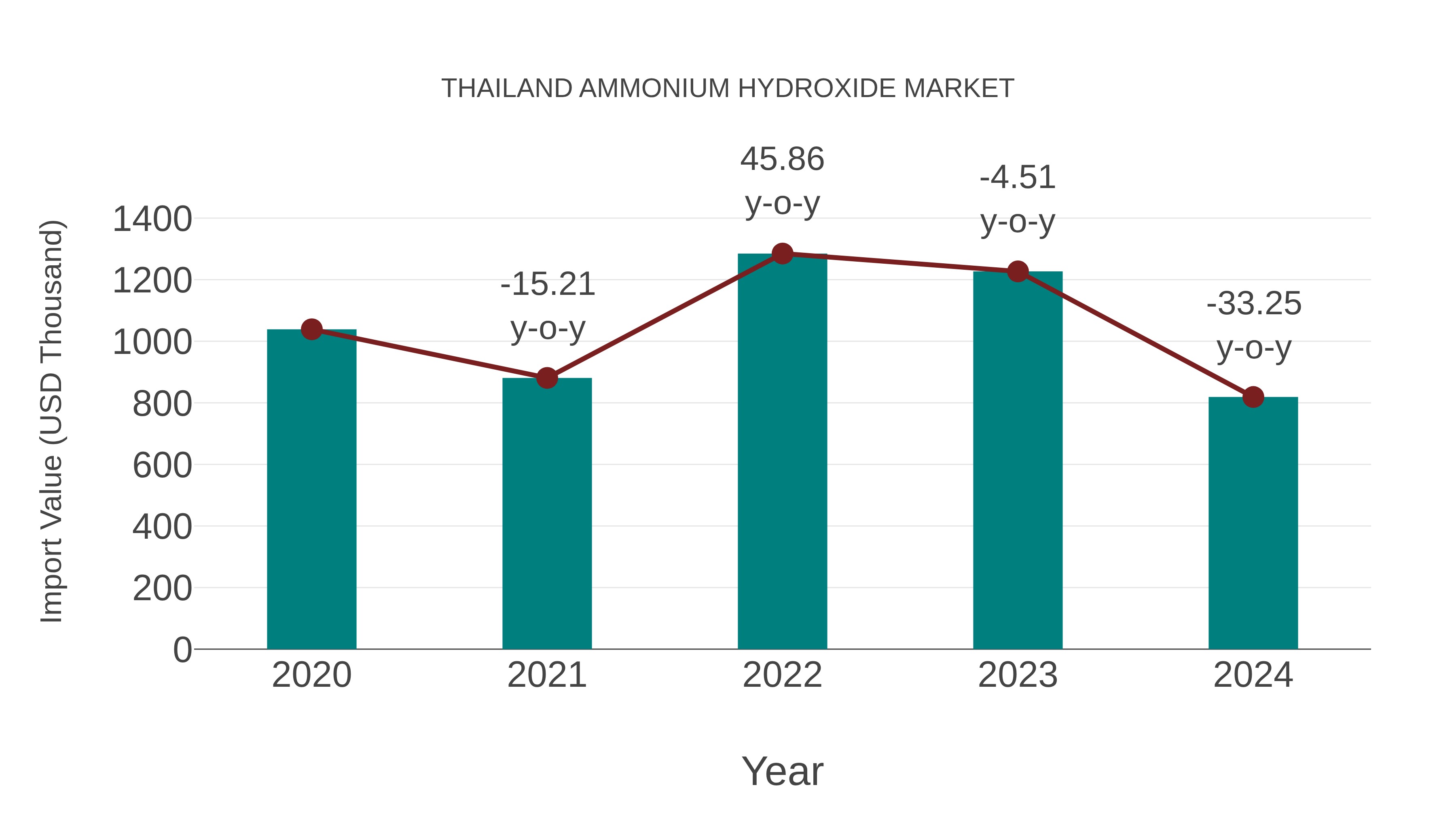  Thailand Ammonium Hydroxide Market: Import Trend Analysis