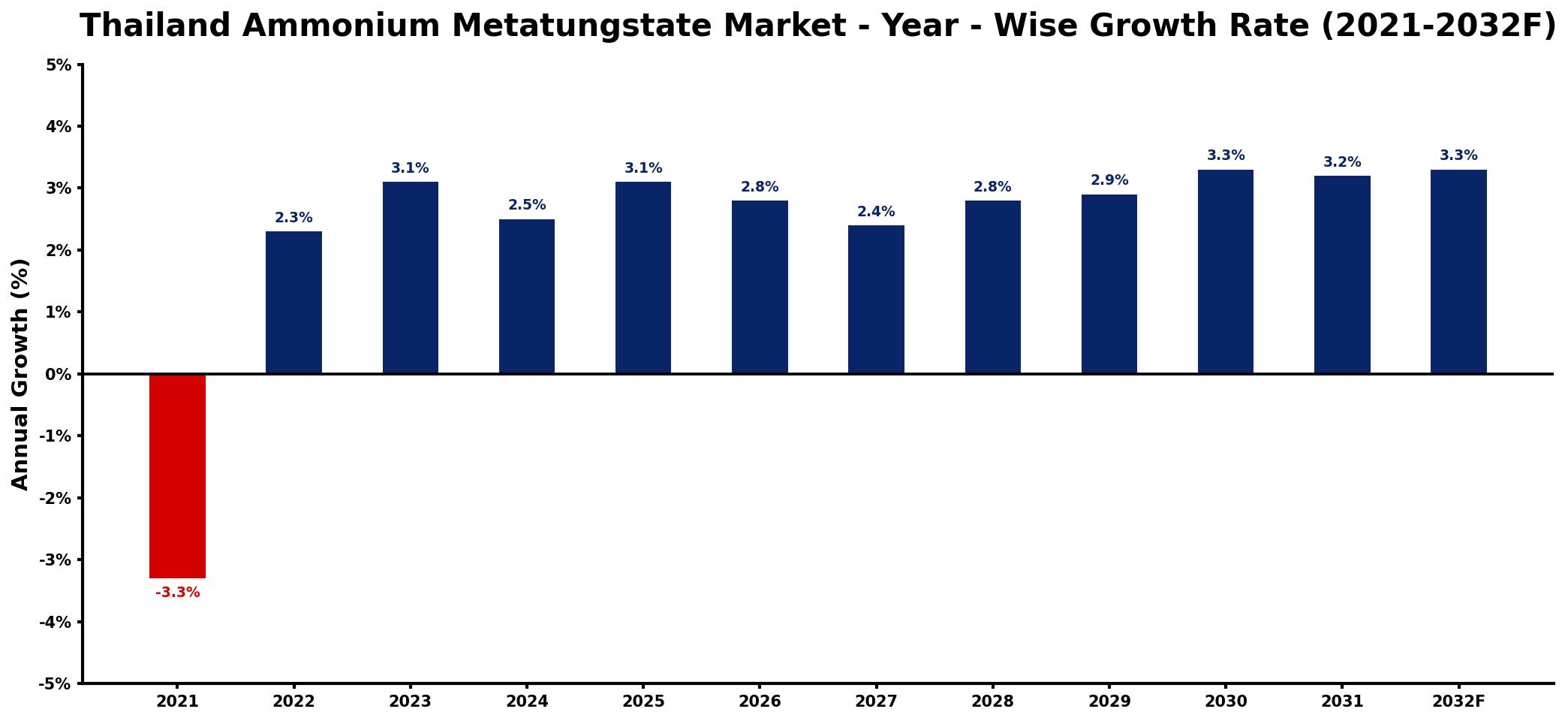 Thailand Ammonium Metatungstate Market Year-wise Growth Rate and Key Drivers