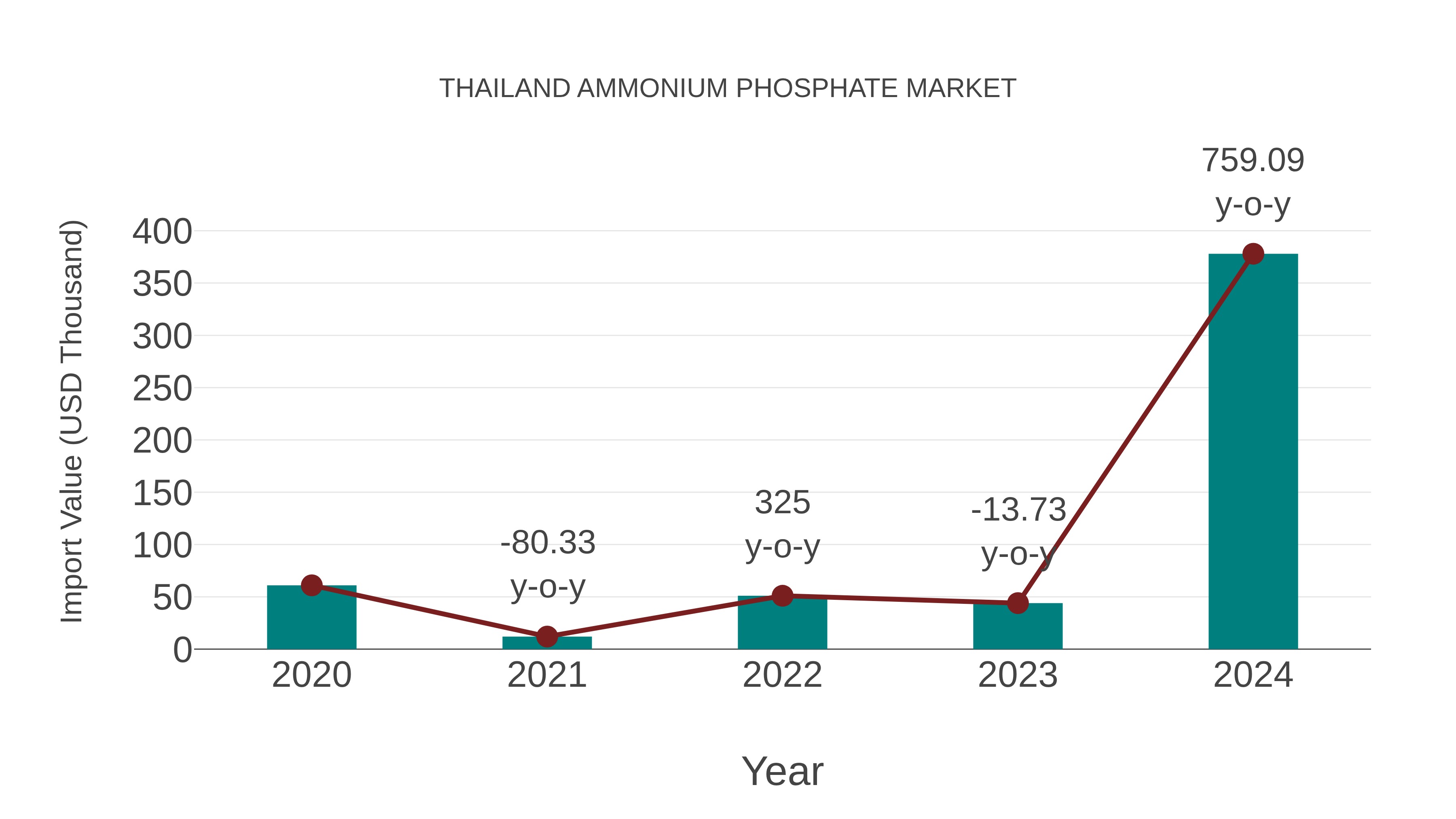 Thailand Ammonium Phosphate Market: Import Trend Analysis