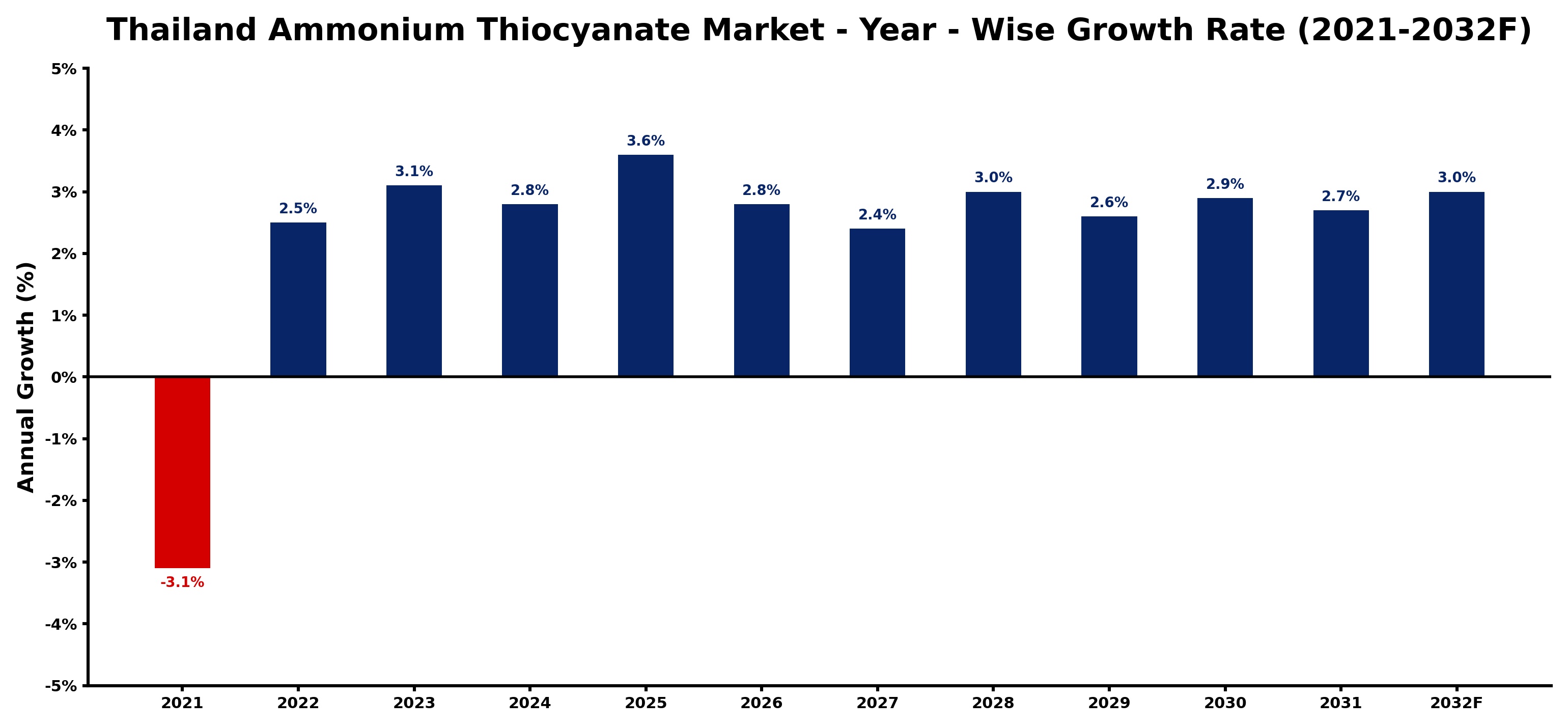 Thailand Ammonium Thiocyanate Market Year-wise Growth Rate and Key Drivers