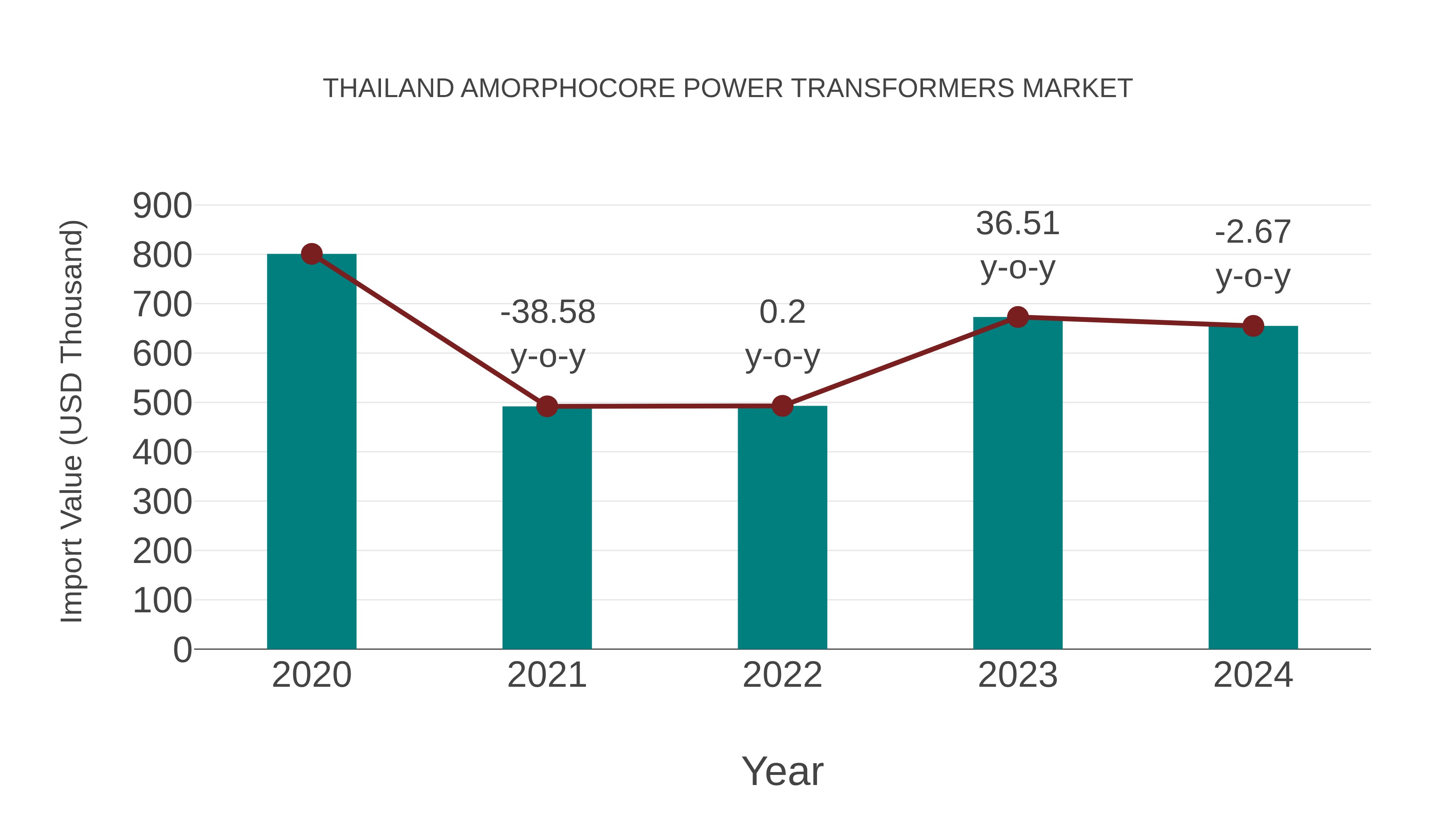 Thailand Amorphocore Power Transformers Market: Import Trend Analysis