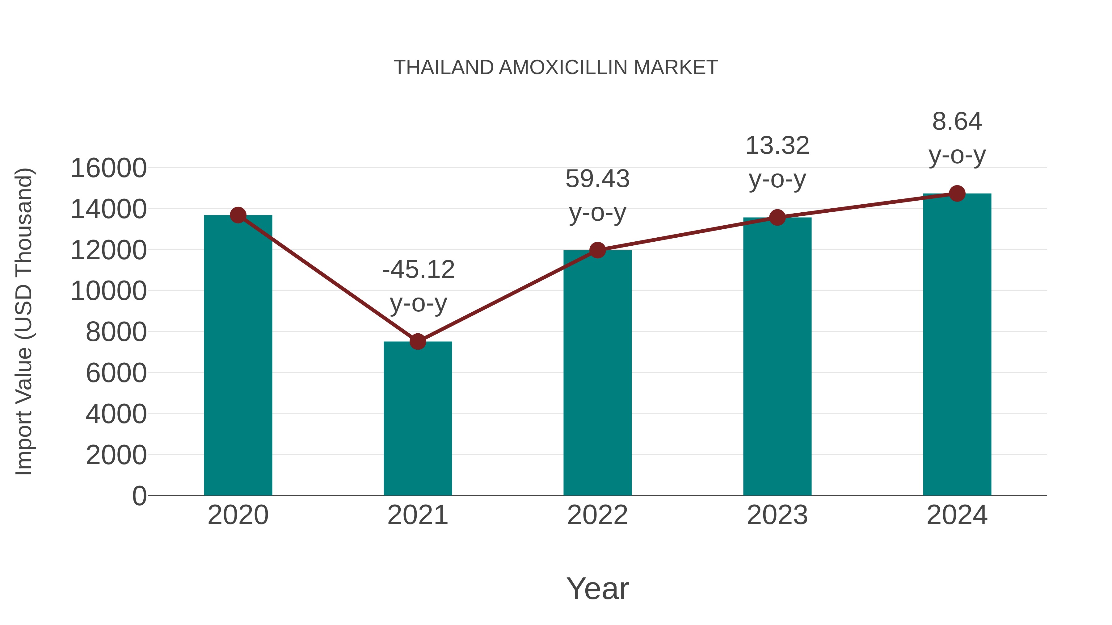 Thailand Amoxicillin Market: Import Trend Analysis
