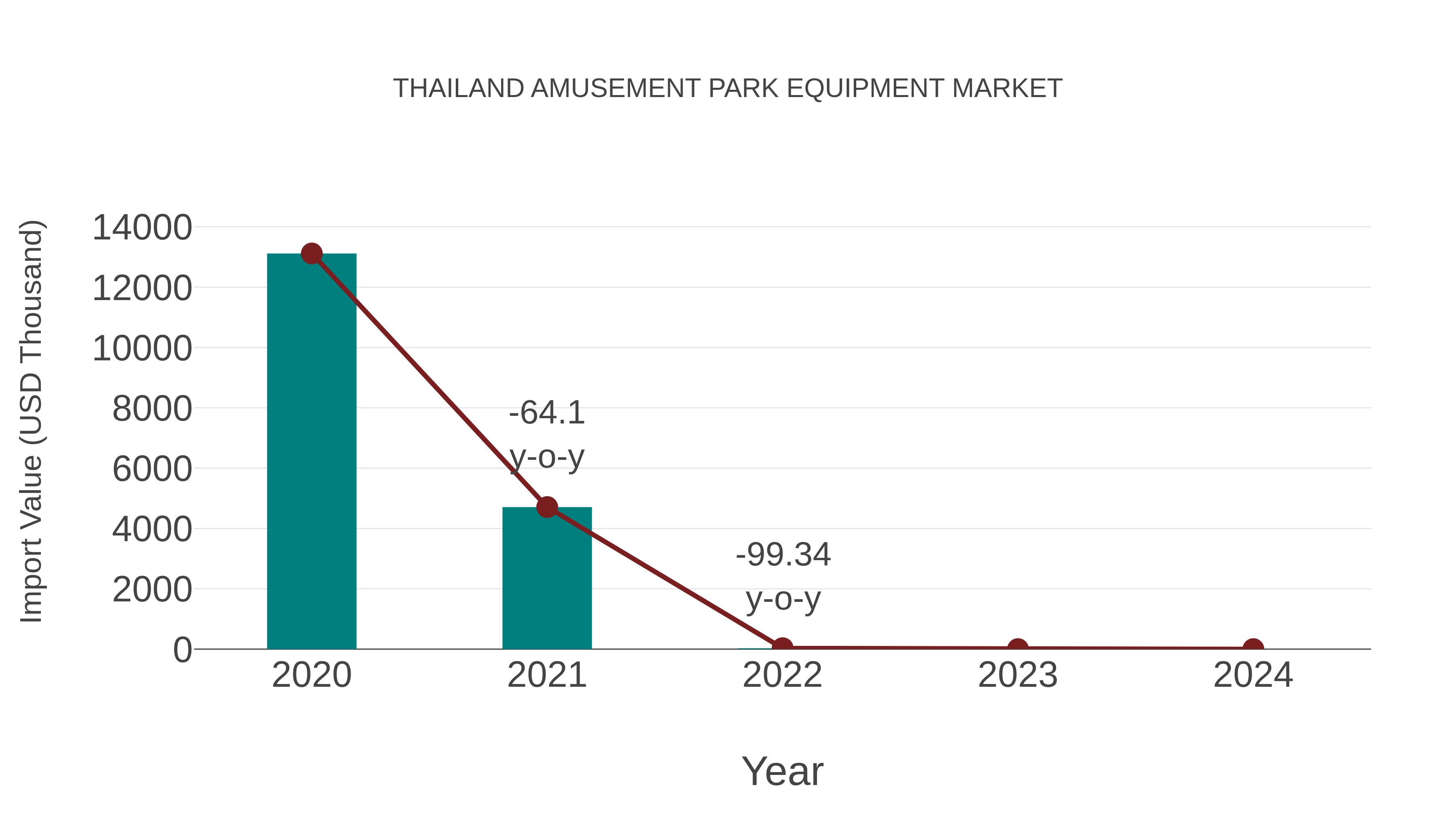 Thailand Amusement Park Equipment Market: Import Trend Analysis