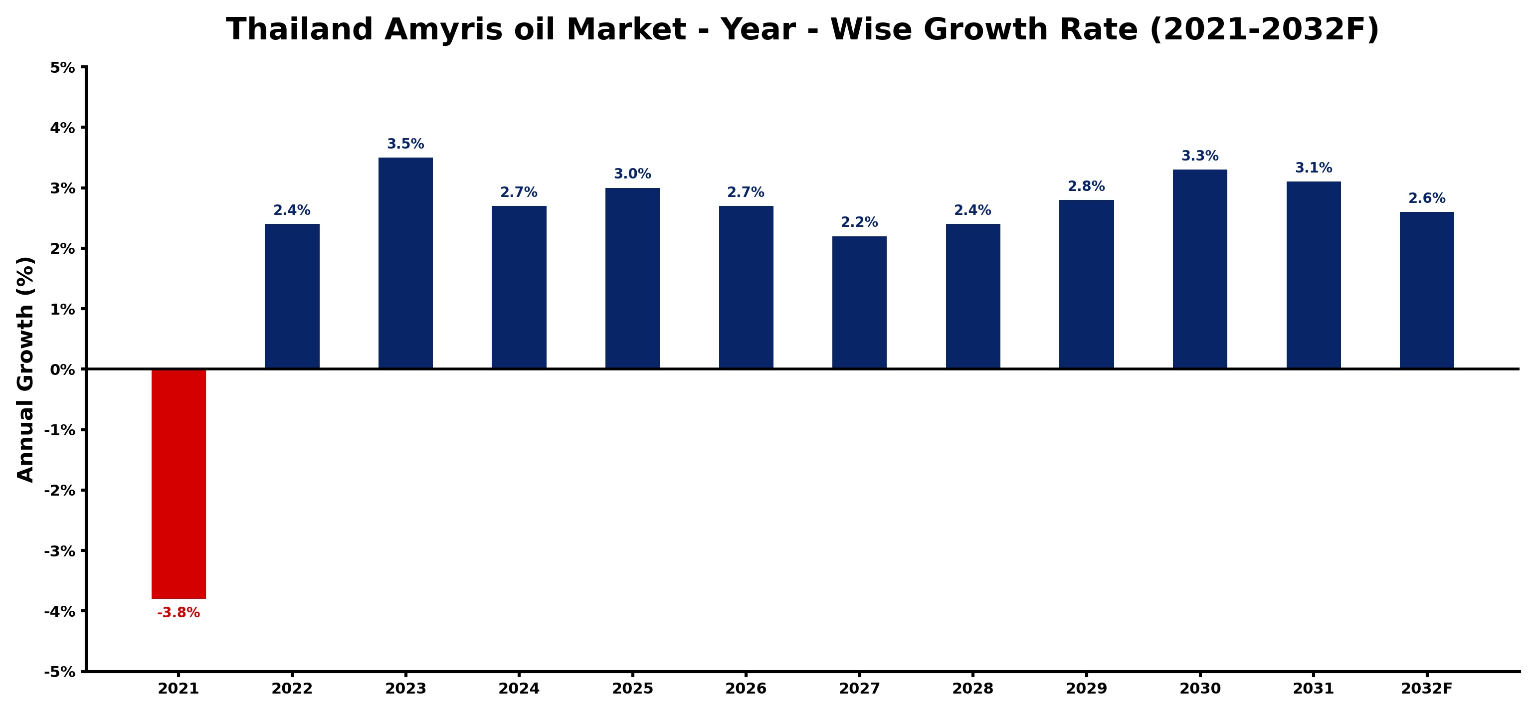 Thailand Amyris oil Market Year-wise Growth Rate and Key Drivers