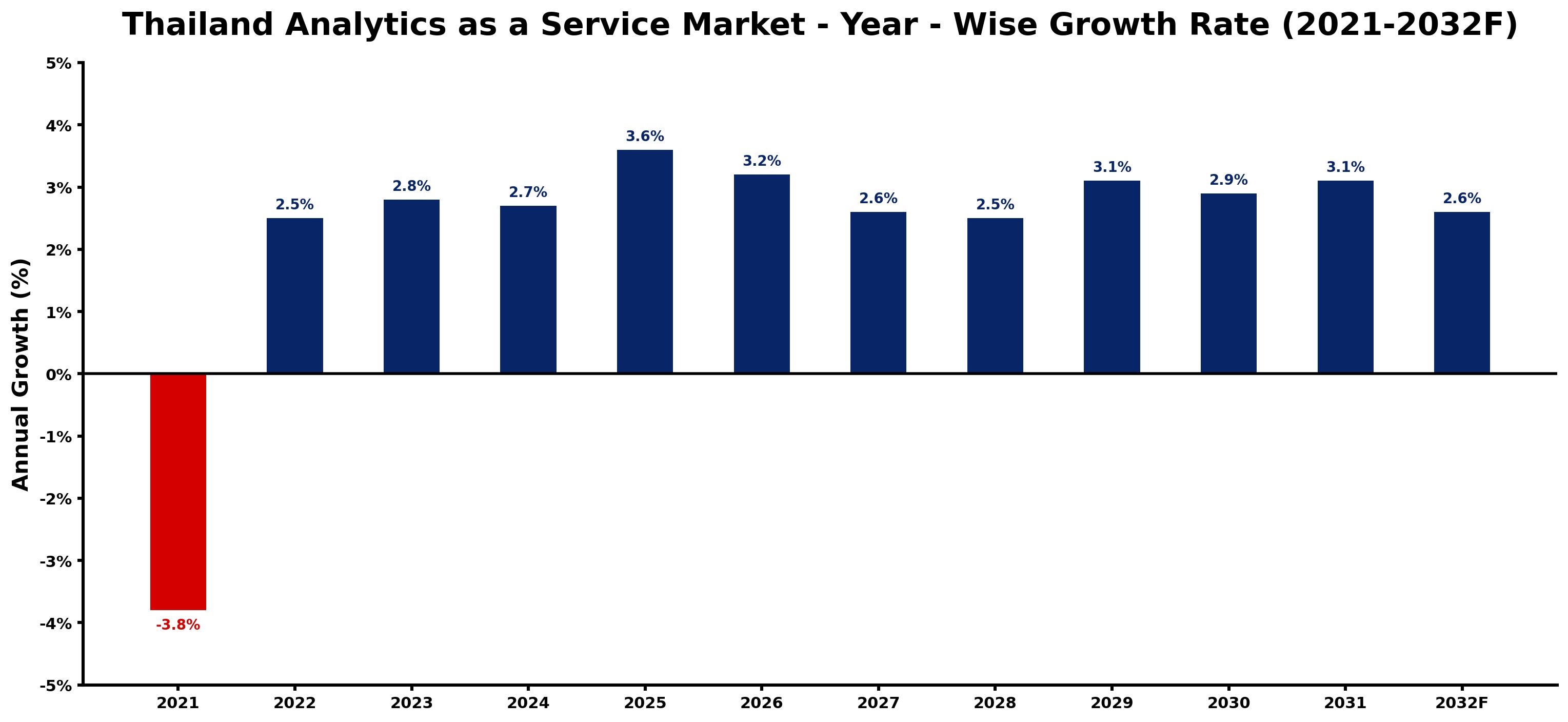 Thailand Analytics as a Service Market Year-wise Growth Rate and Key Drivers