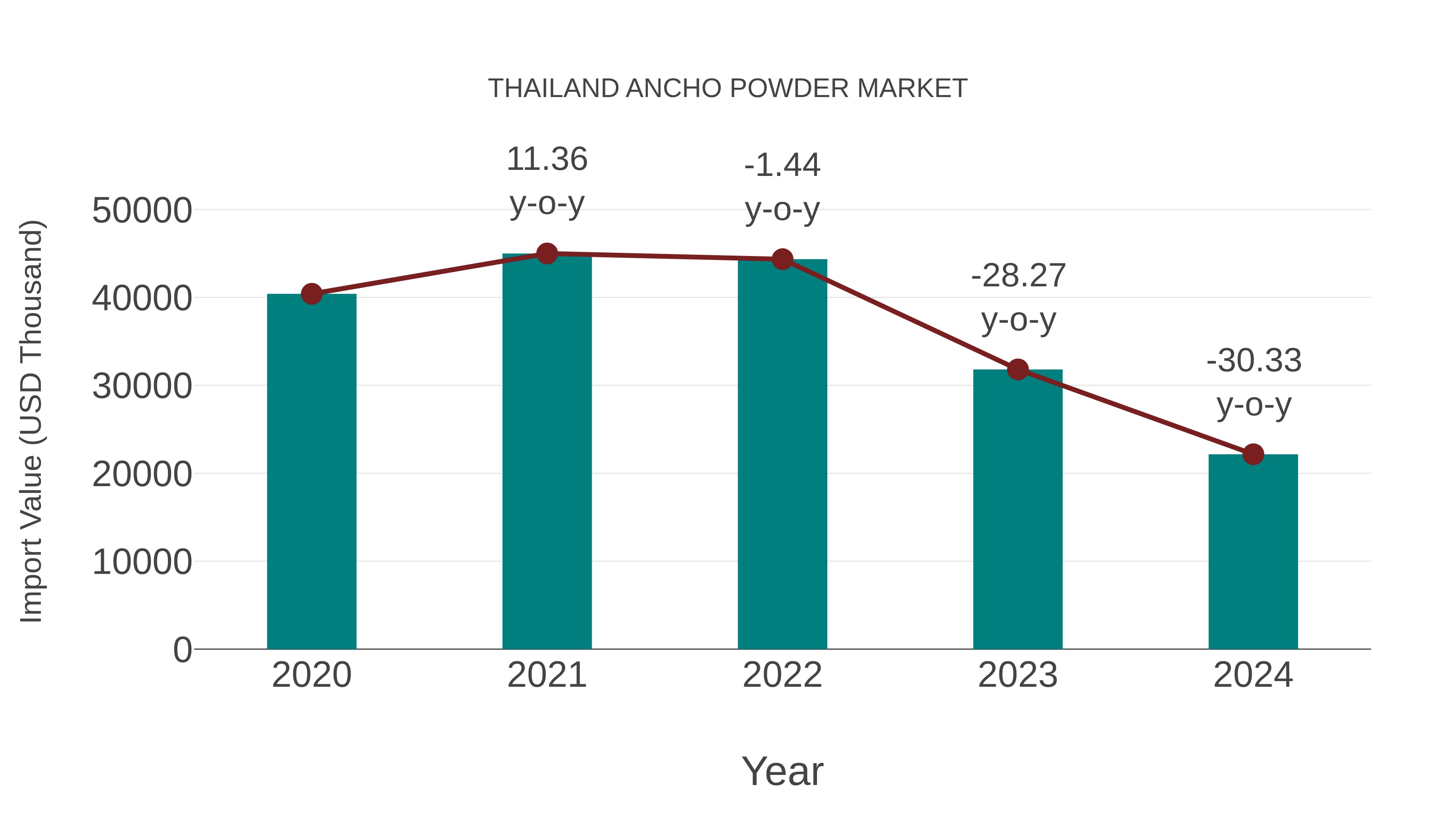  Thailand Ancho Powder Market: Import Trend Analysis