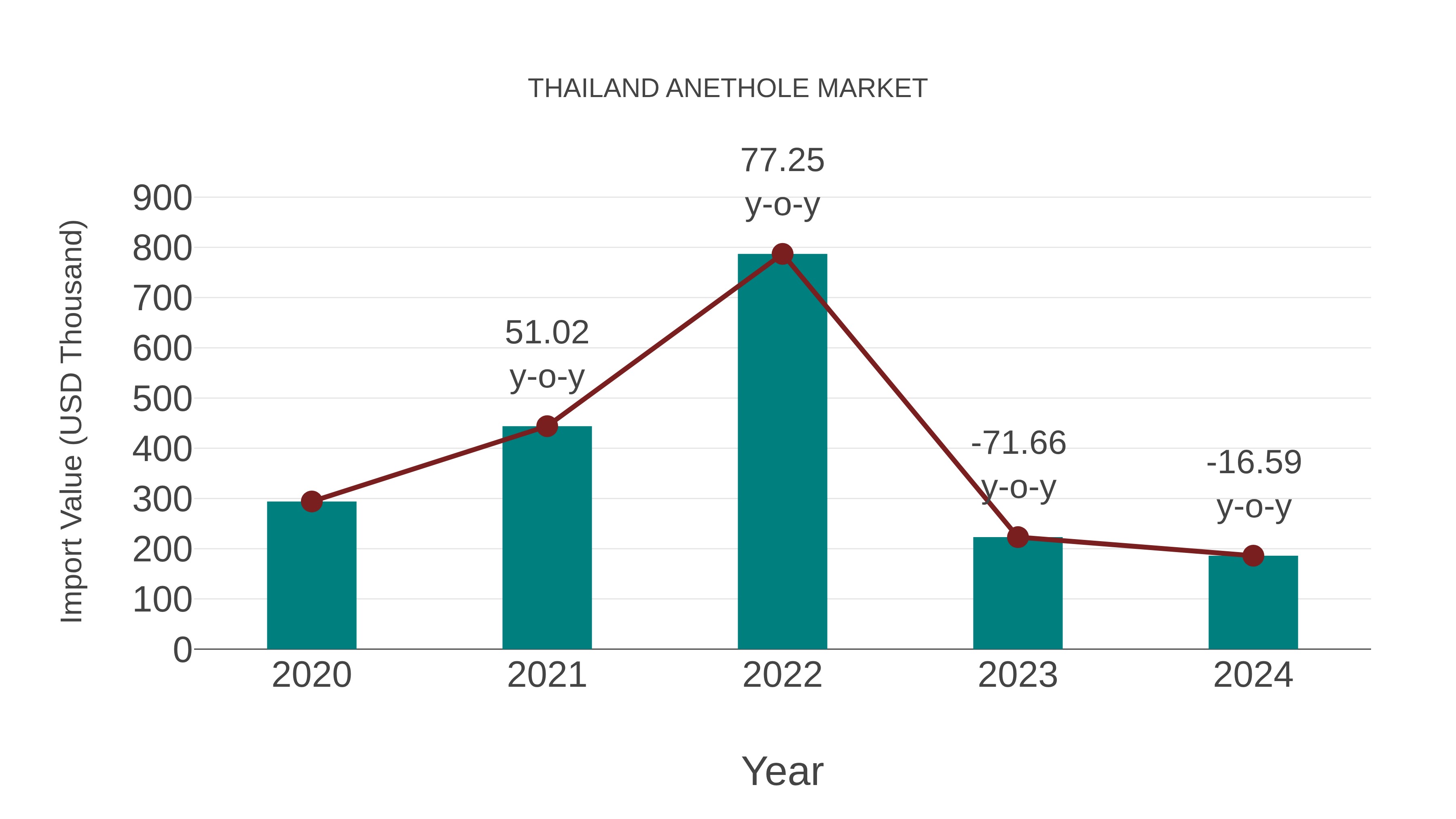 Thailand Anethole Market: Import Trend Analysis