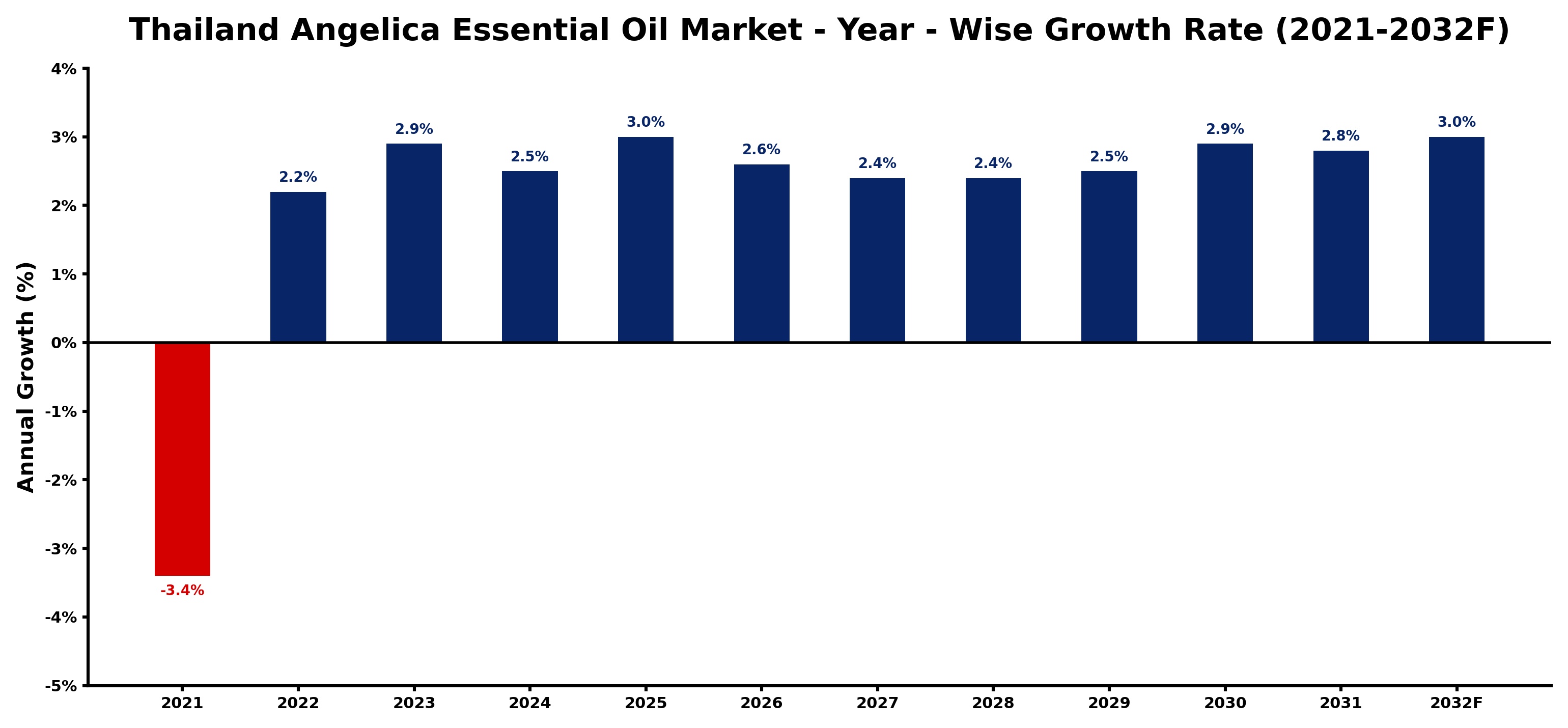 Thailand Angelica Essential Oil Market Year-wise Growth Rate and Key Drivers