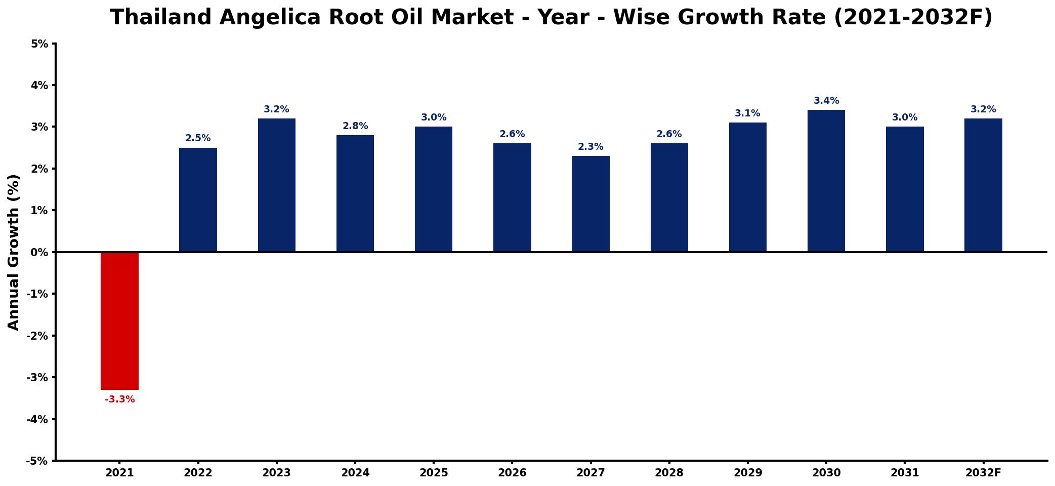 Thailand Angelica Root Oil Market Year-wise Growth Rate and Key Drivers