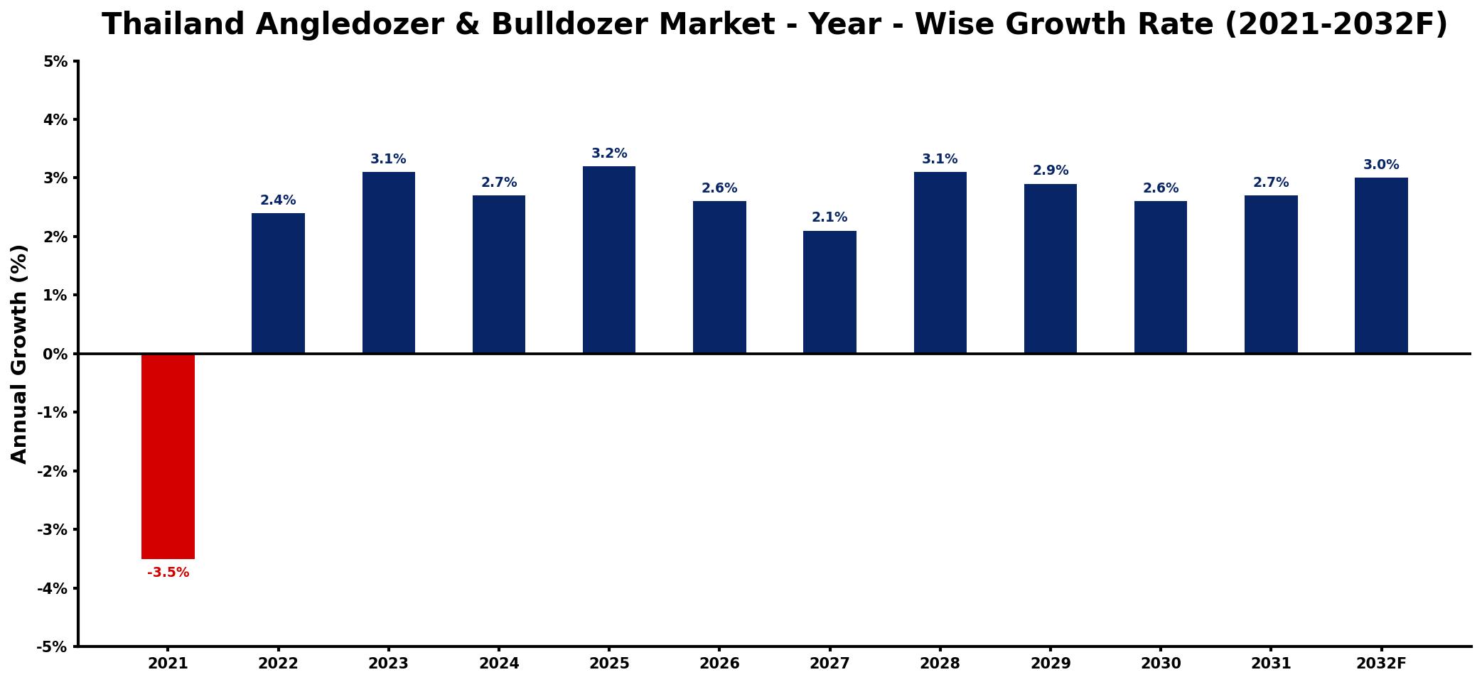 Thailand Angledozer & Bulldozer Market Year-wise Growth Rate and Key Drivers