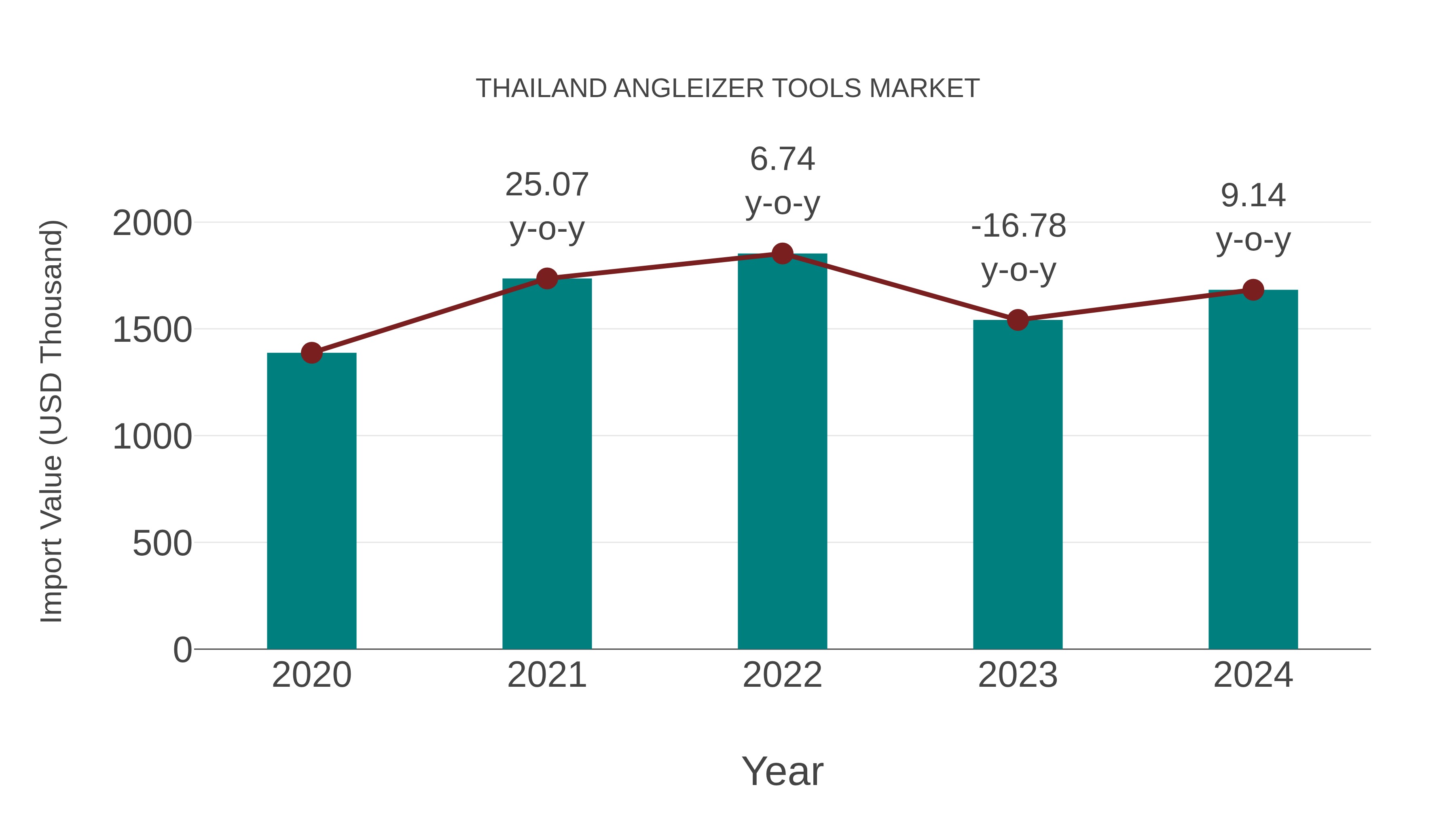  Thailand Angleizer Tools Market: Import Trend Analysis