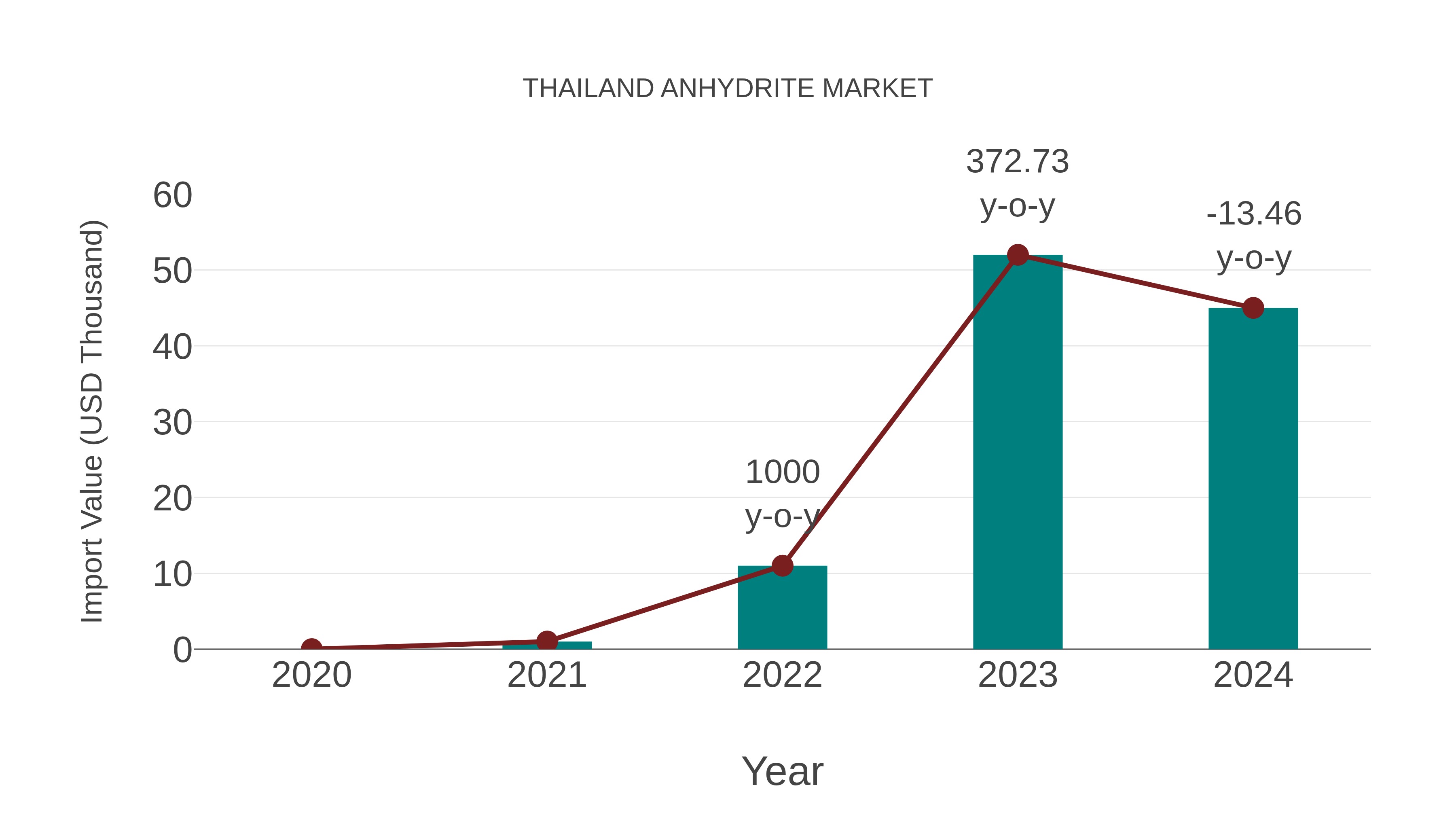 Thailand Anhydrite Market: Import Trend Analysis