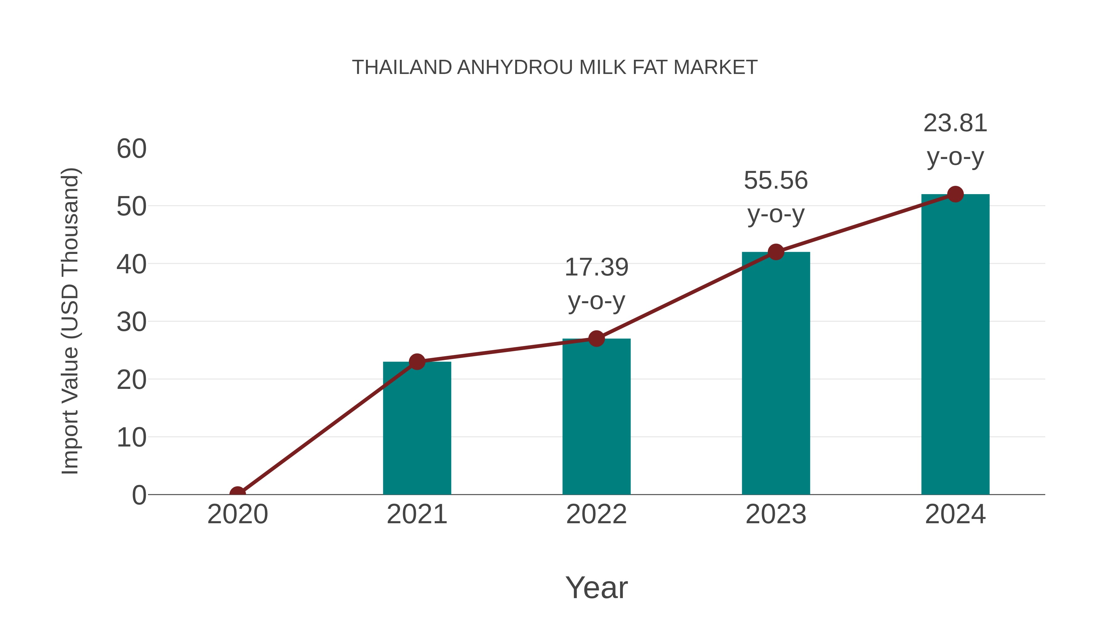  Thailand Anhydrou Milk Fat Market: Import Trend Analysis