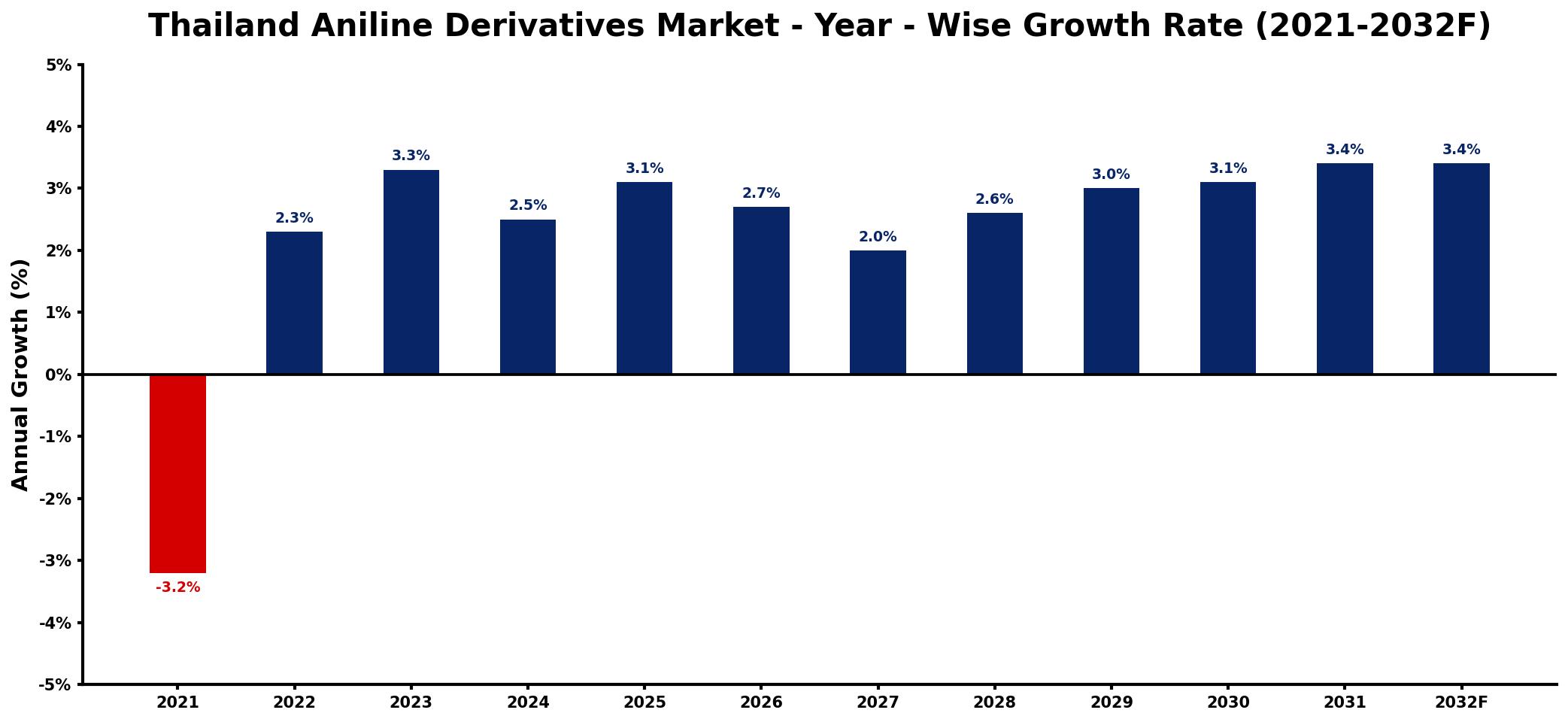 Thailand Aniline Derivatives Market Year-wise Growth Rate and Key Drivers