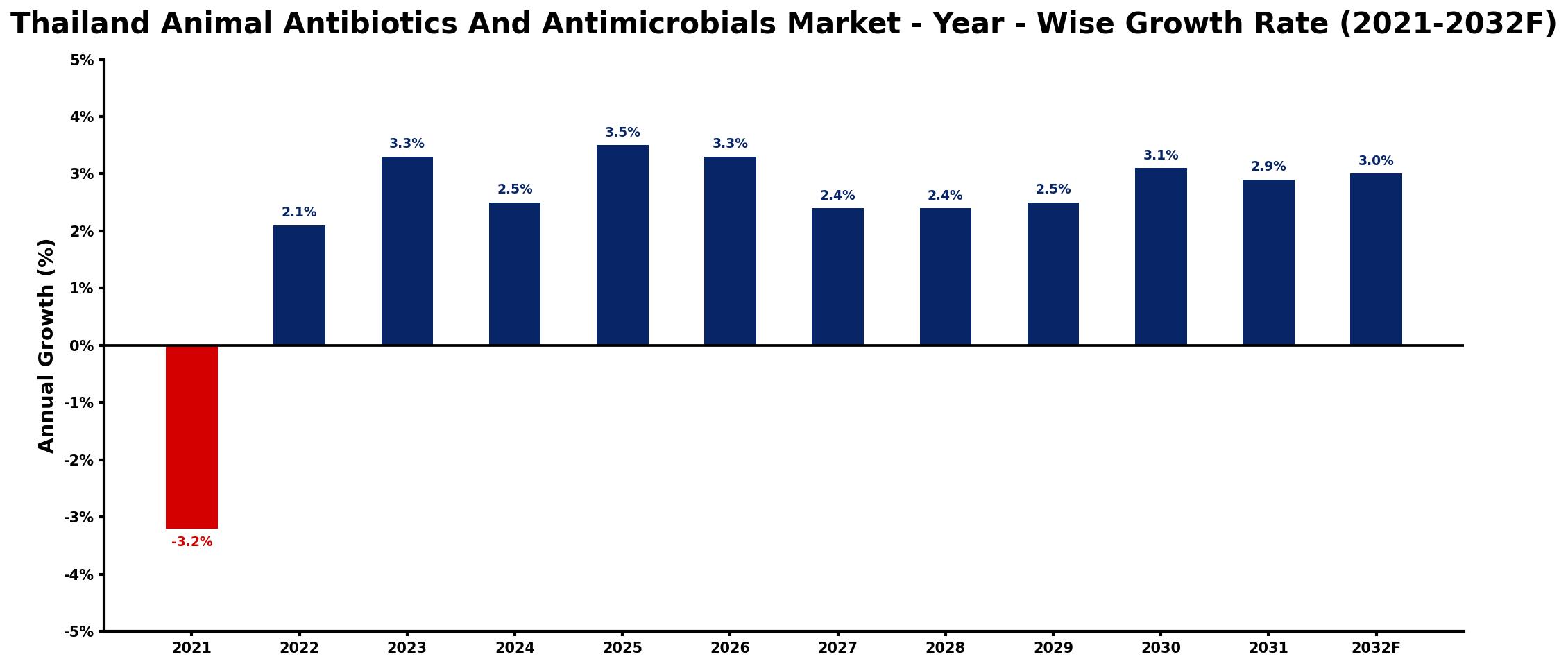 Thailand Animal Antibiotics And Antimicrobials Market Year-wise Growth Rate and Key Drivers