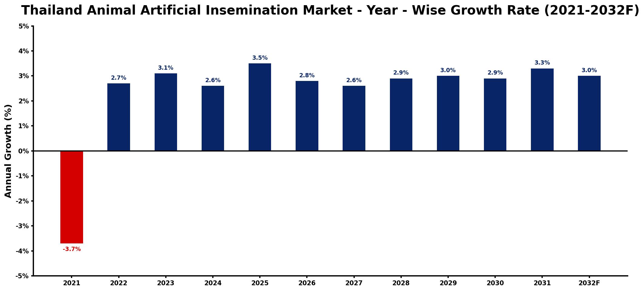 Thailand Animal Artificial Insemination Market Year-wise Growth Rate and Key Drivers