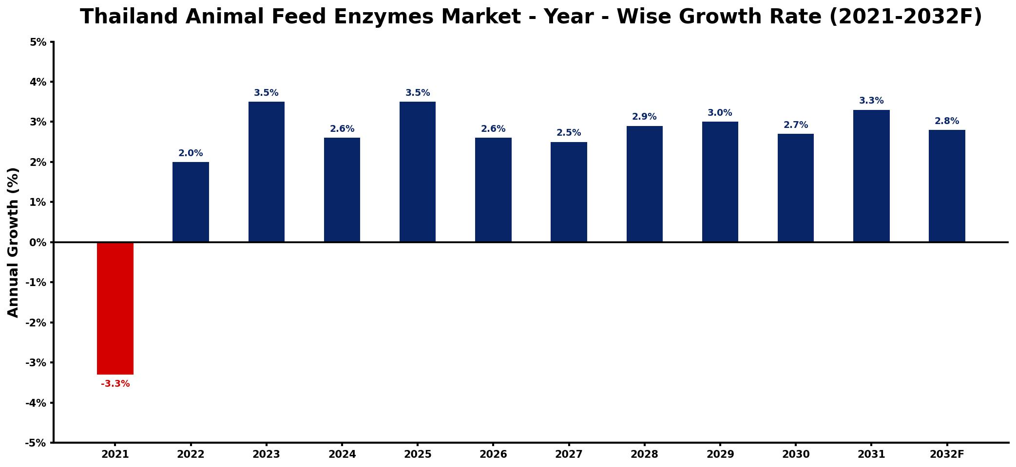 Thailand Animal Feed Enzymes Market Year-wise Growth Rate and Key Drivers