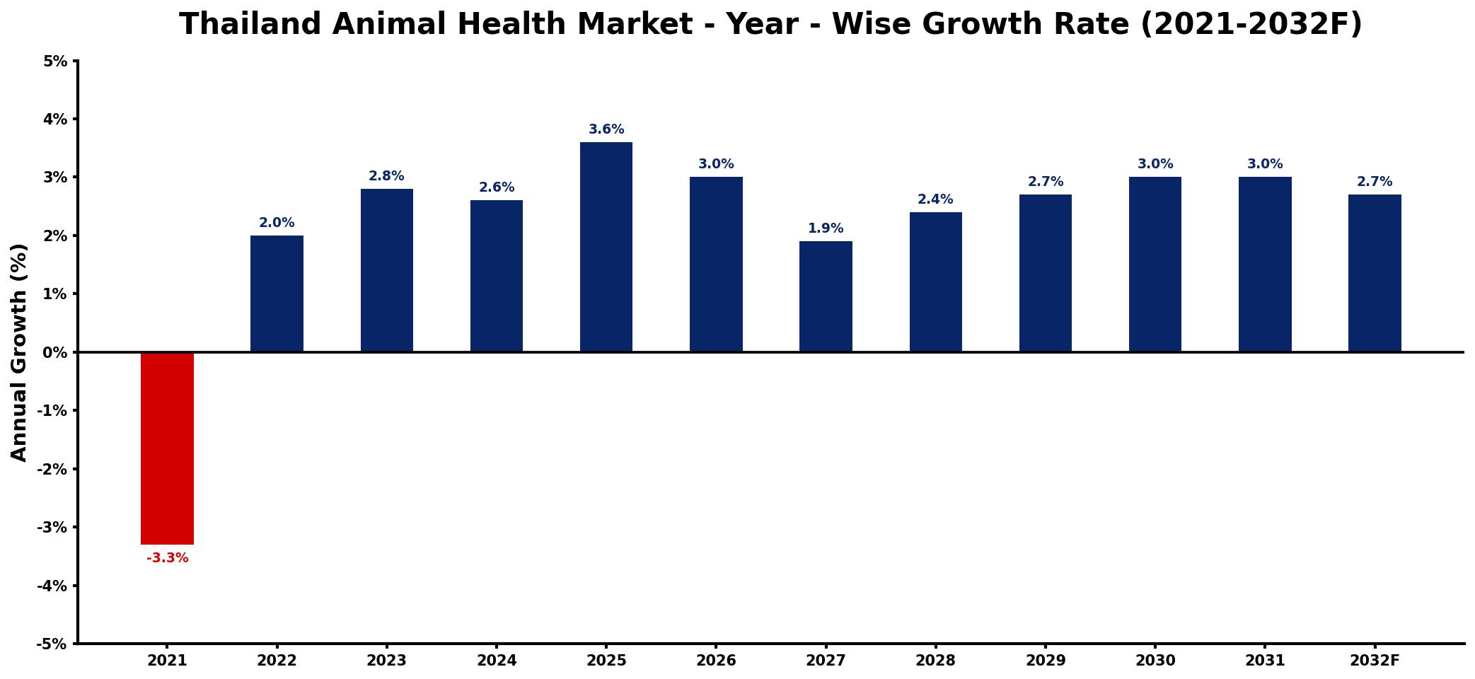 Thailand Animal Health Market Year-wise Growth Rate and Key Drivers