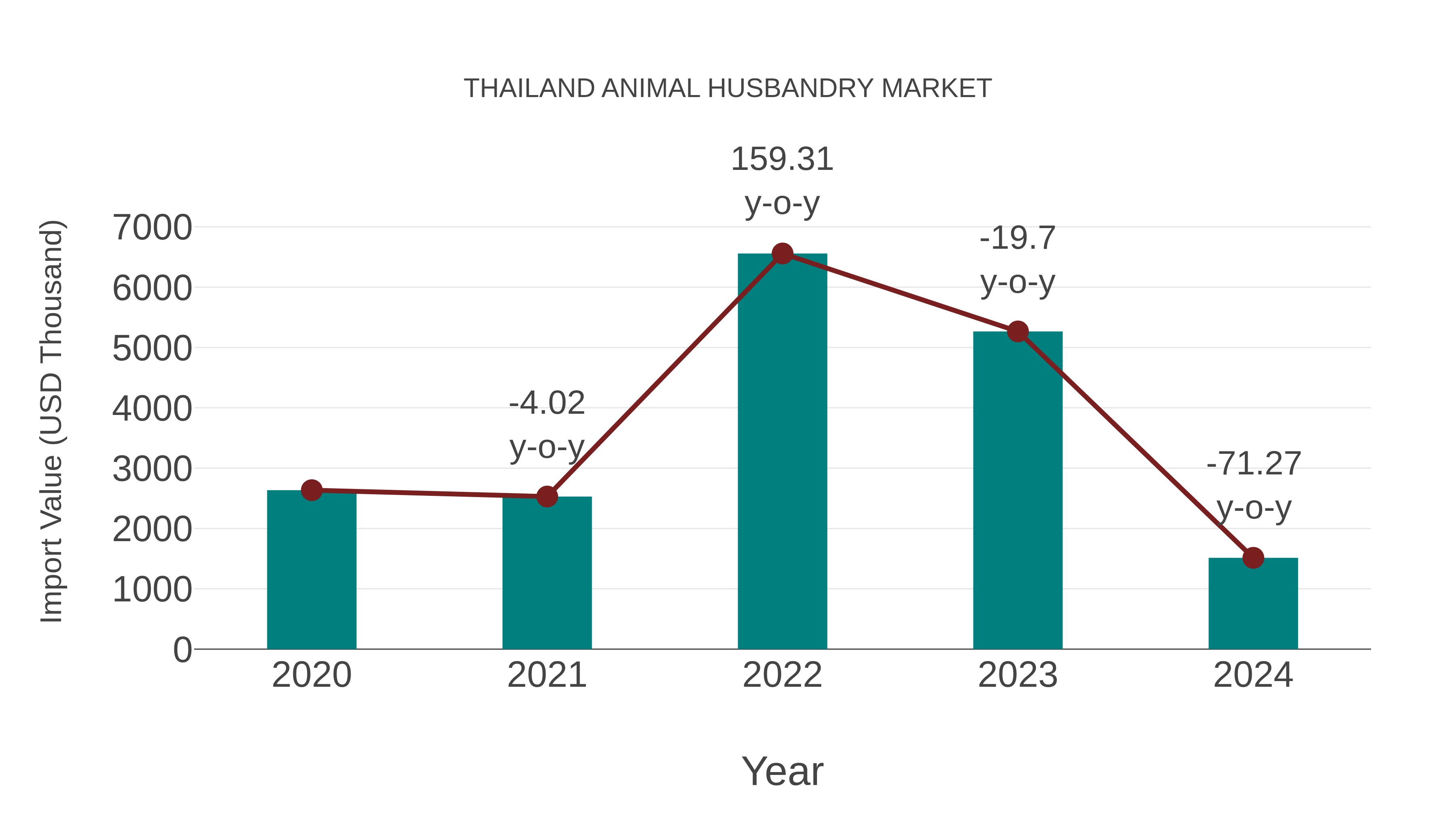  Thailand Animal Husbandry Market: Import Trend Analysis