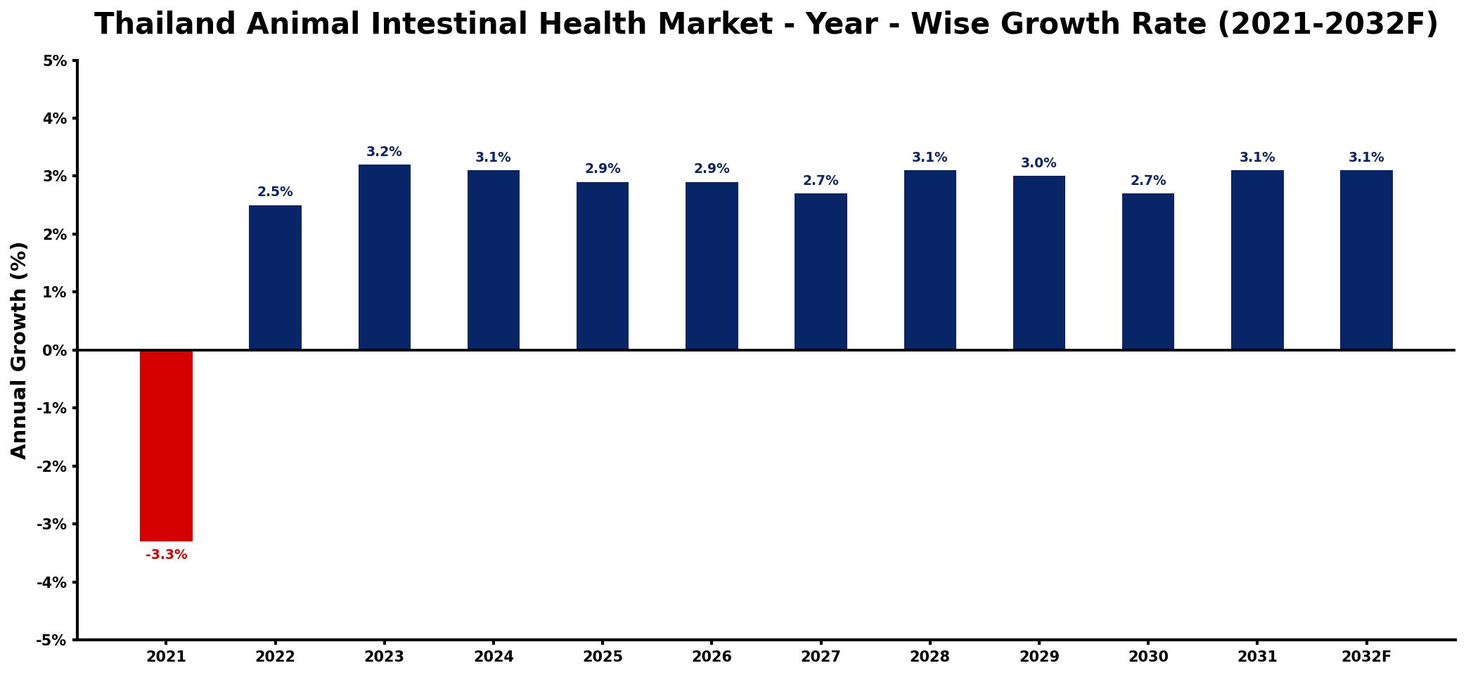 Thailand Animal Intestinal Health Market Year-wise Growth Rate and Key Drivers