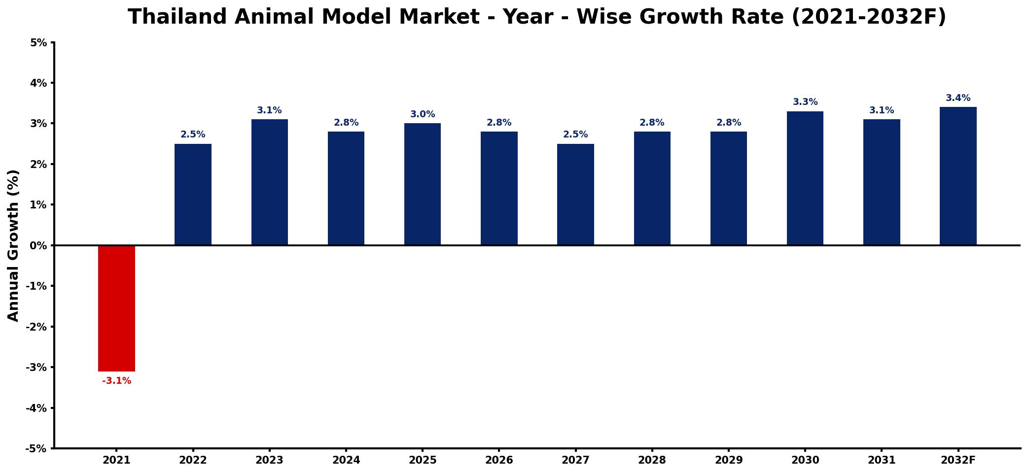 Thailand Animal Model Market Year-wise Growth Rate and Key Drivers