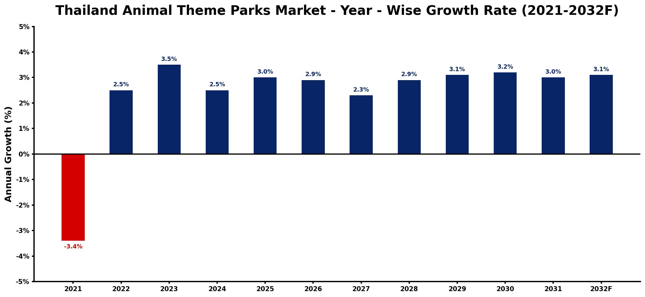 Thailand Animal Theme Parks Market Year-wise Growth Rate and Key Drivers