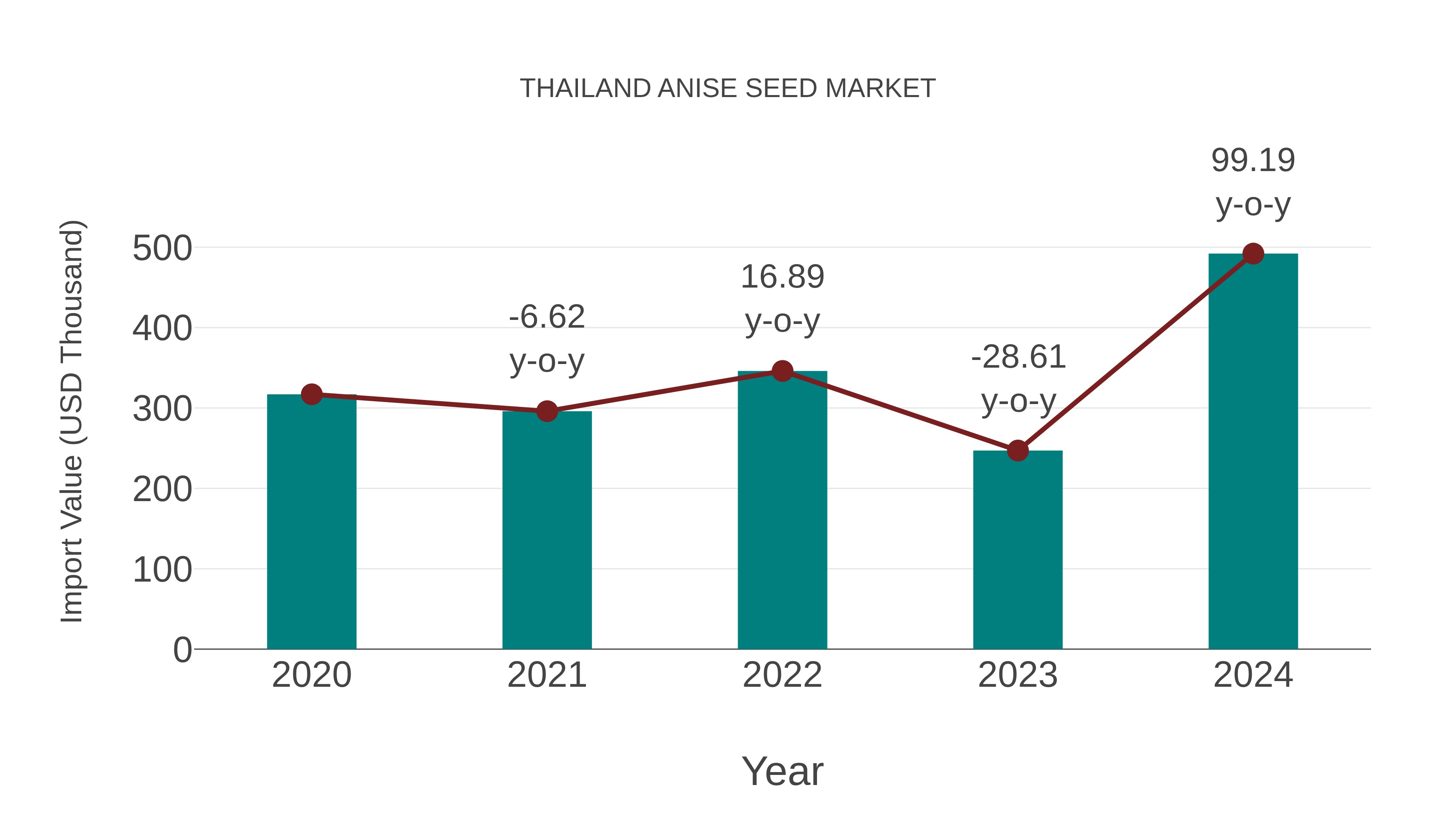  Thailand Anise Seed Market: Import Trend Analysis
