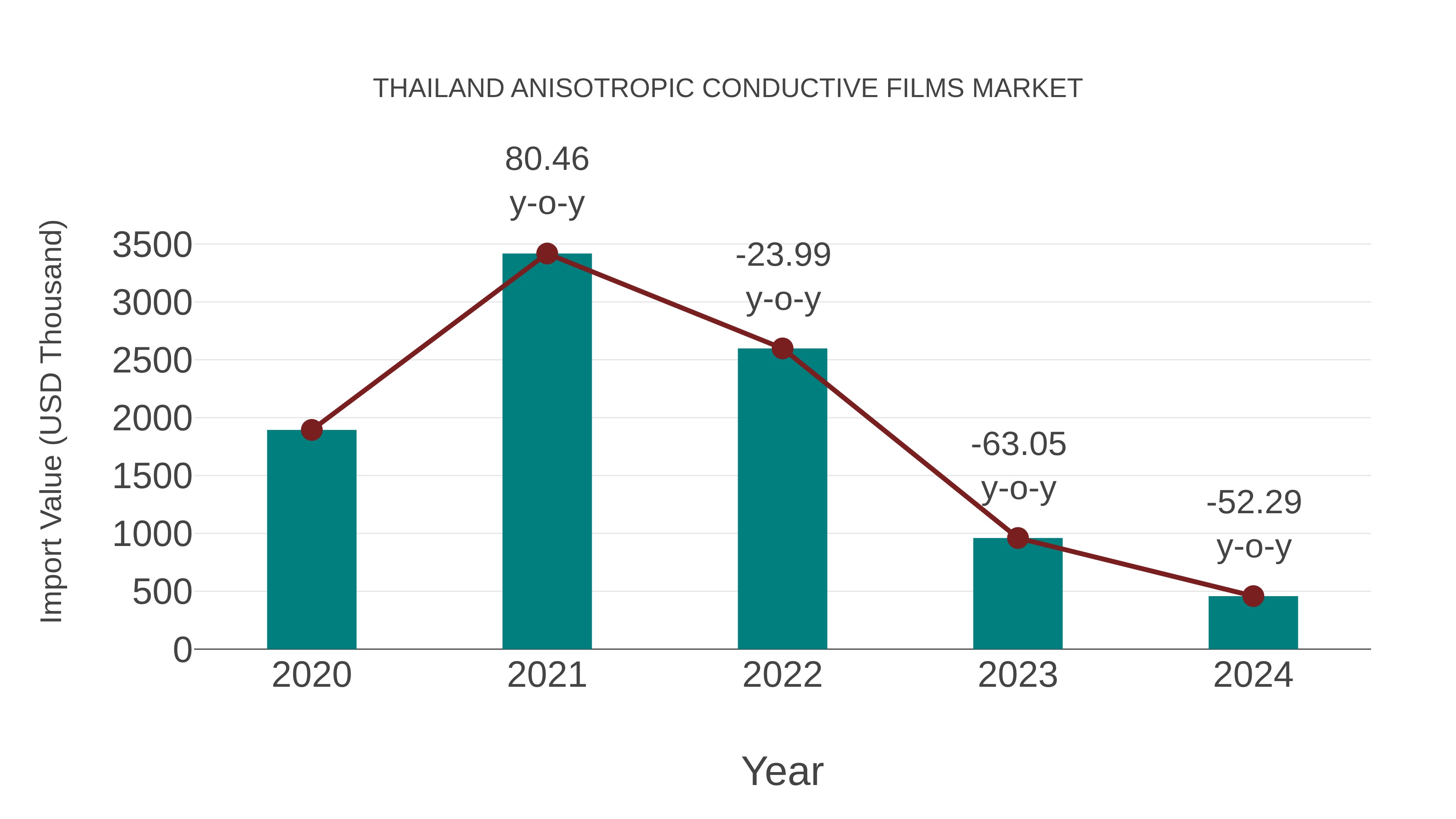  Thailand Anisotropic Conductive Films Market: Import Trend Analysis