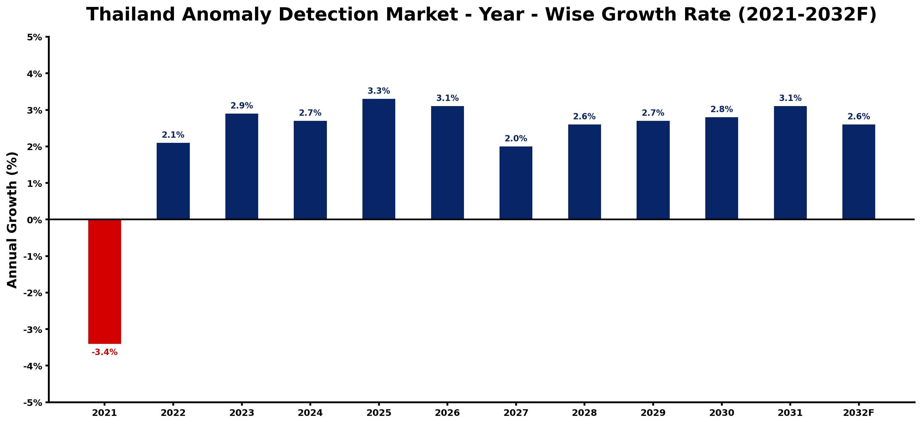 Thailand Anomaly Detection Market Year-wise Growth Rate and Key Drivers