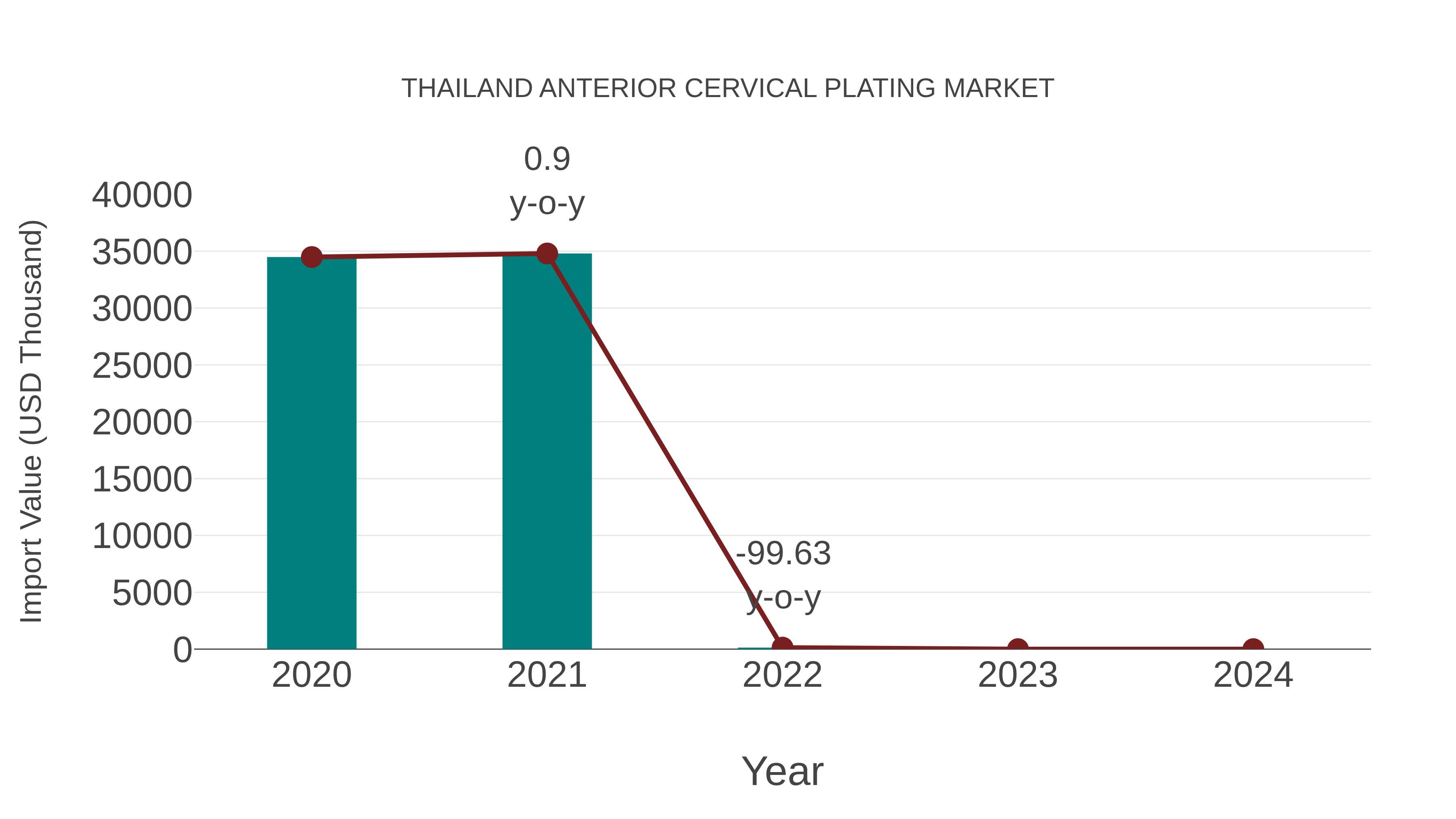  Thailand Anterior Cervical Plating Market: Import Trend Analysis