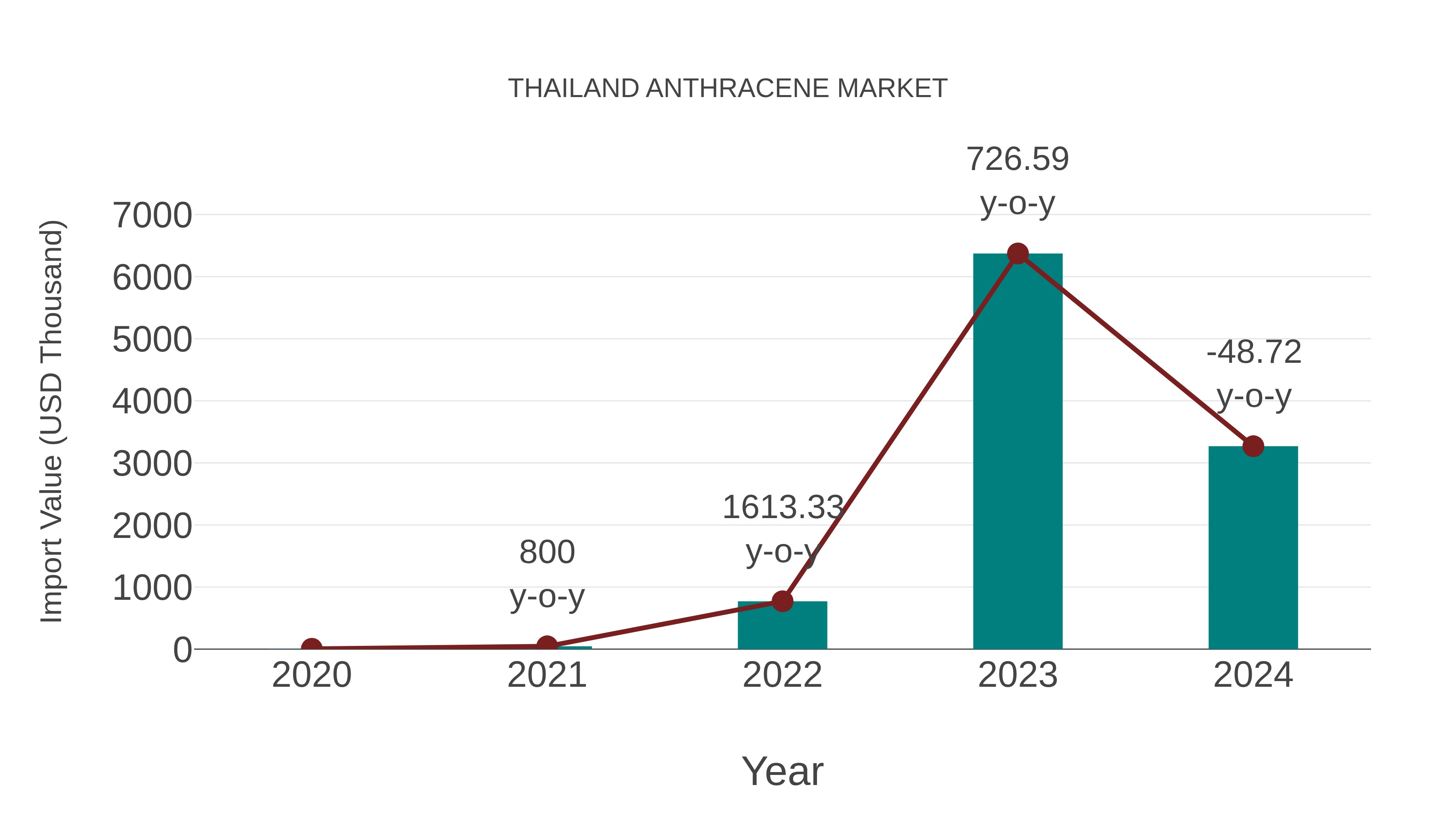  Thailand Anthracene Market: Import Trend Analysis