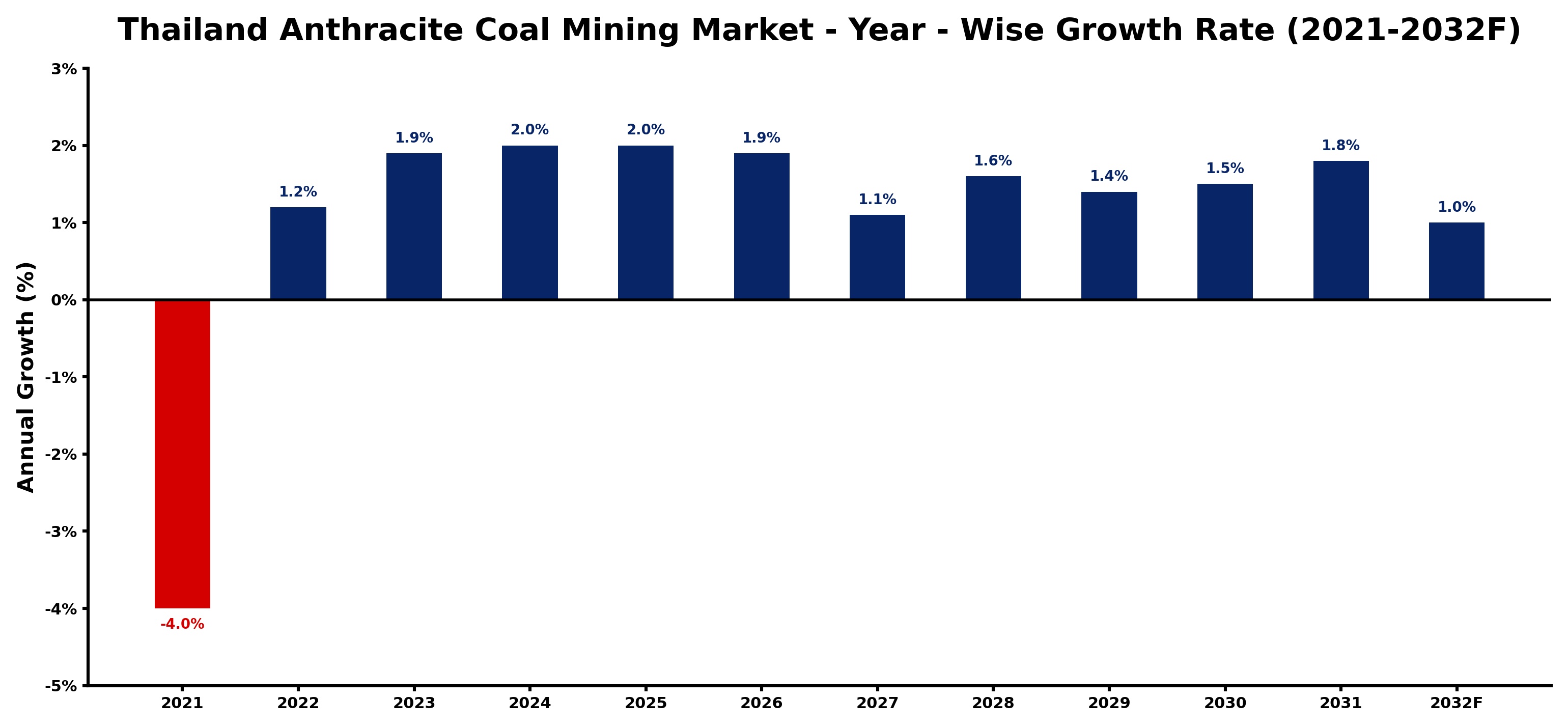 Thailand Anthracite Coal Mining Market Year-wise Growth Rate and Key Drivers