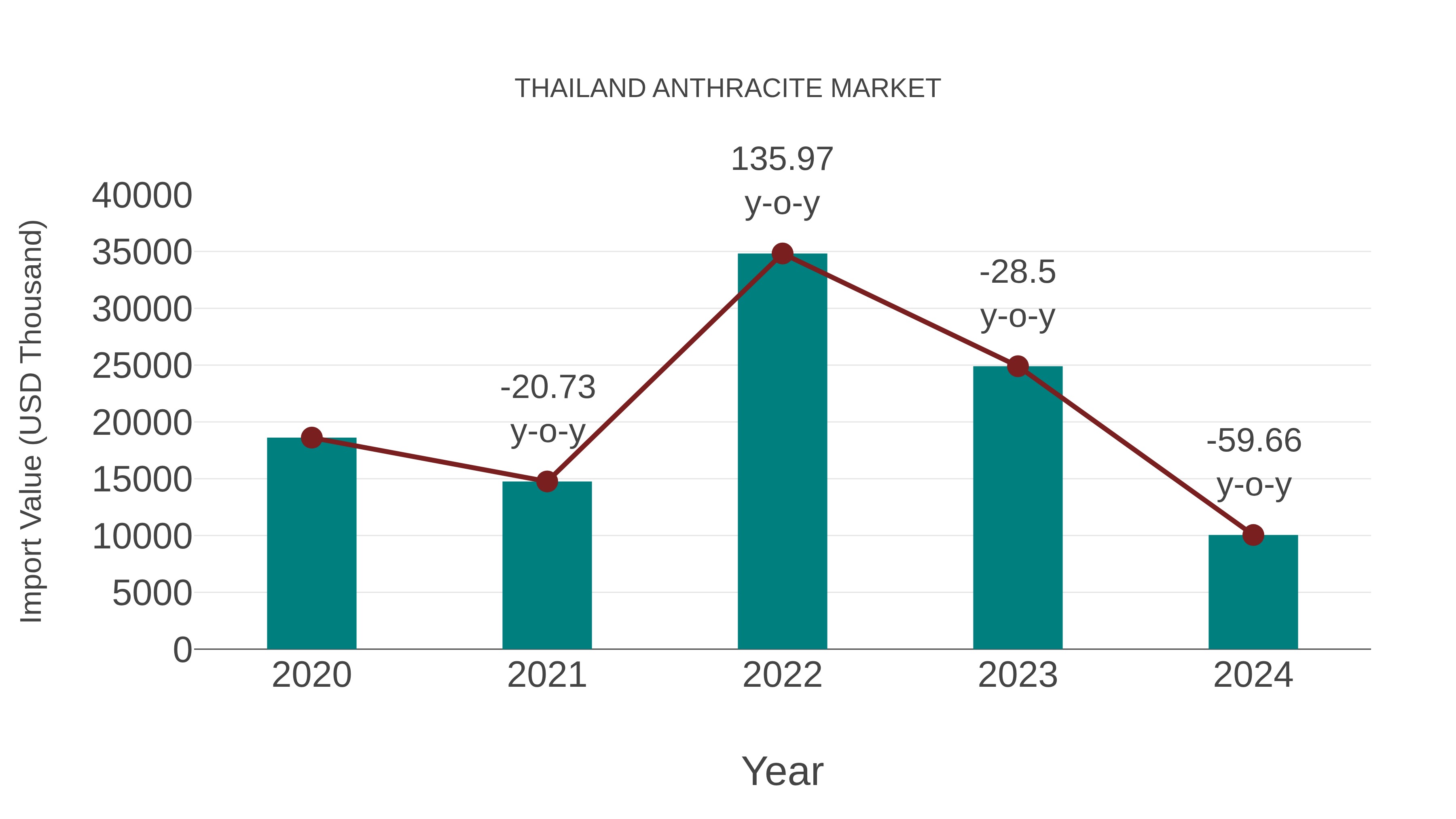  Thailand Anthracite Market: Import Trend Analysis