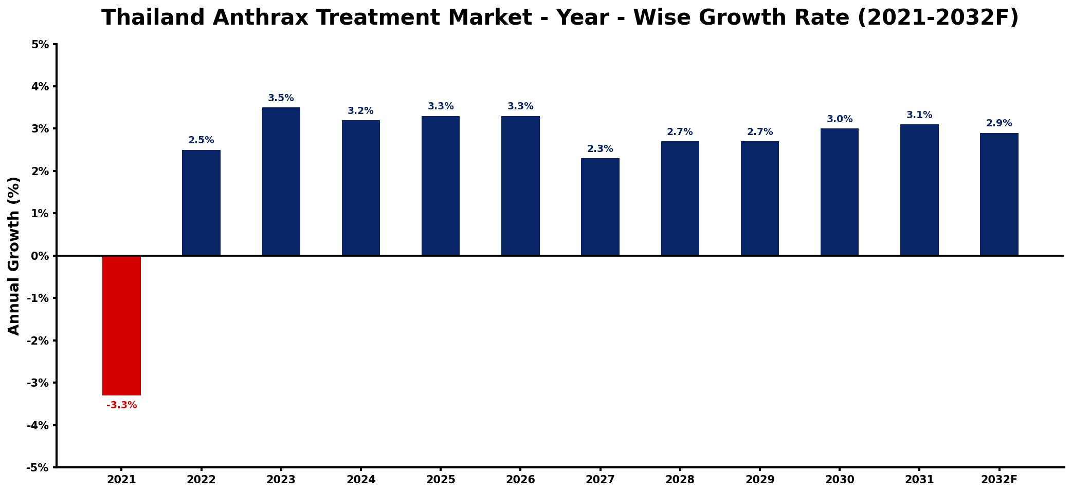 Thailand Anthrax Treatment Market Year-wise Growth Rate and Key Drivers
