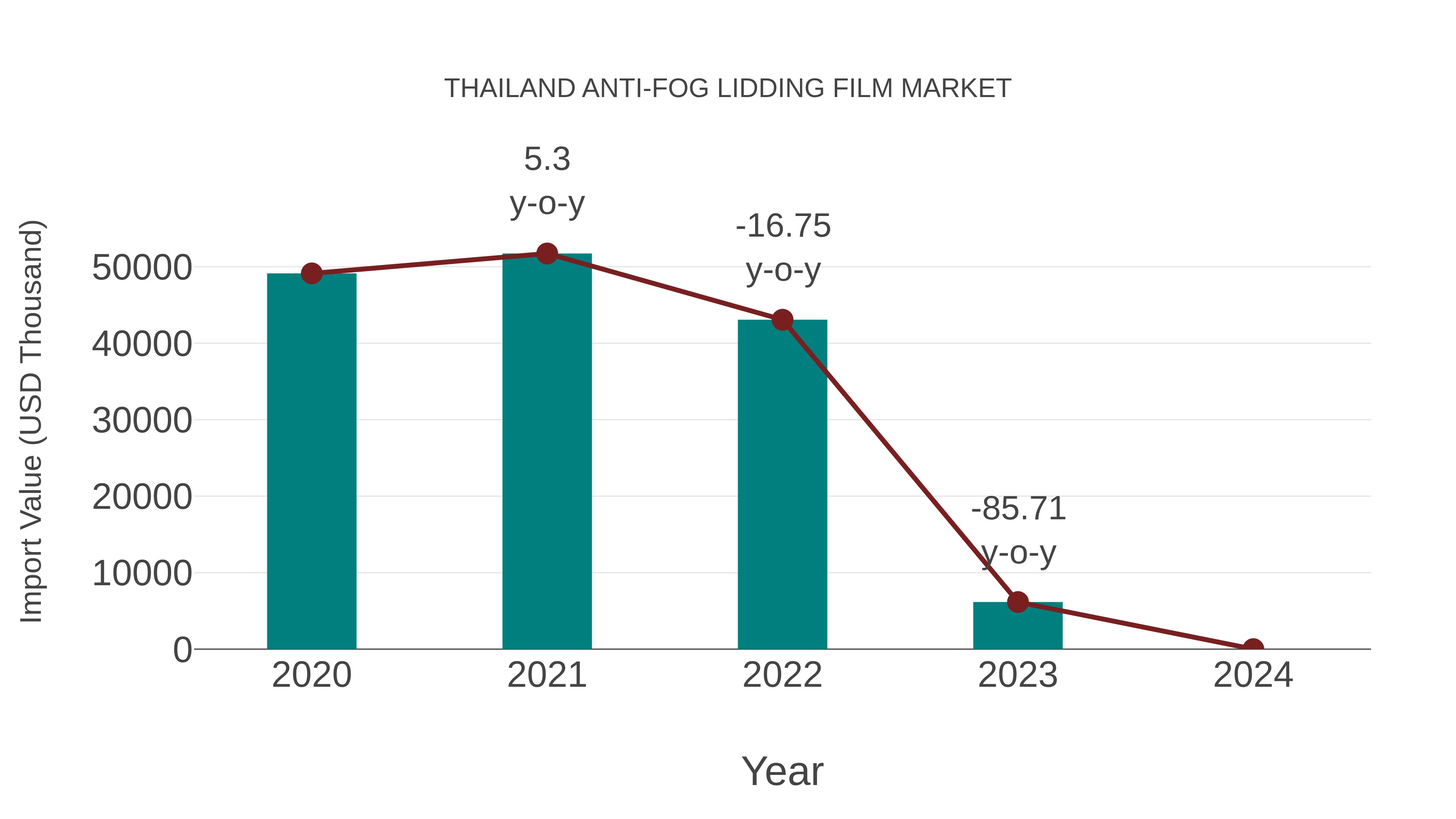 Thailand Anti-fog Lidding Film Market: Import Trend Analysis