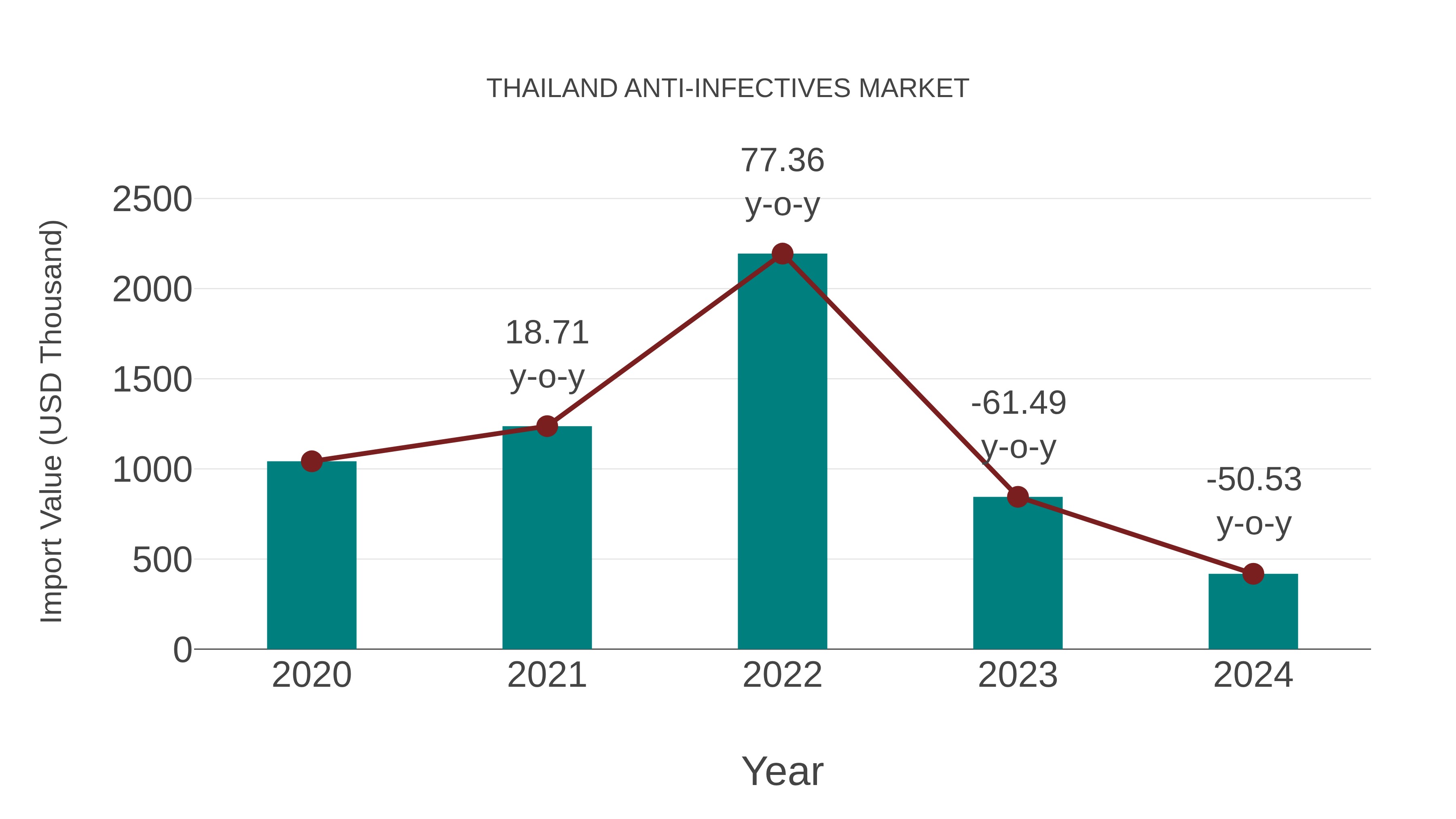  Thailand Anti-infectives Market: Import Trend Analysis
