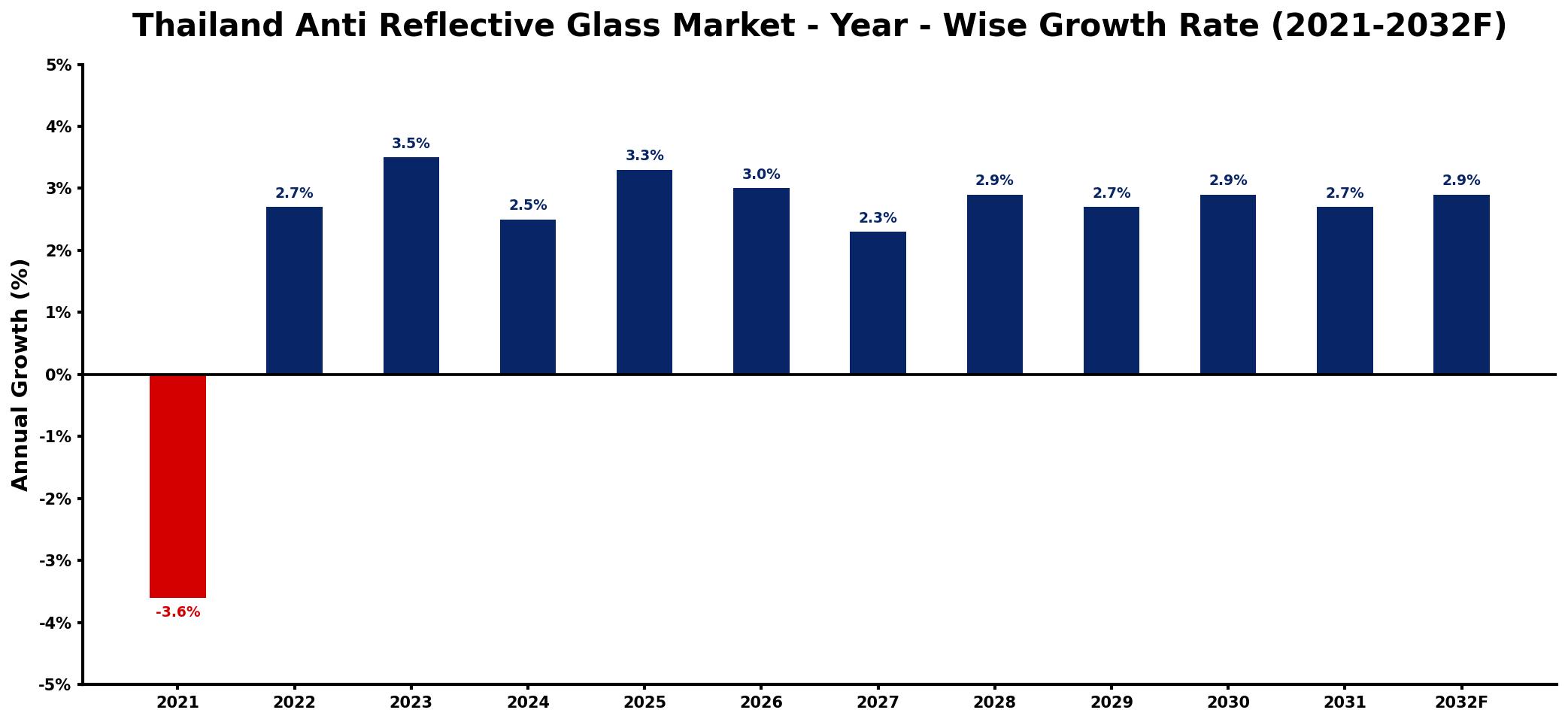 Thailand Anti Reflective Glass Market Year-wise Growth Rate and Key Drivers
