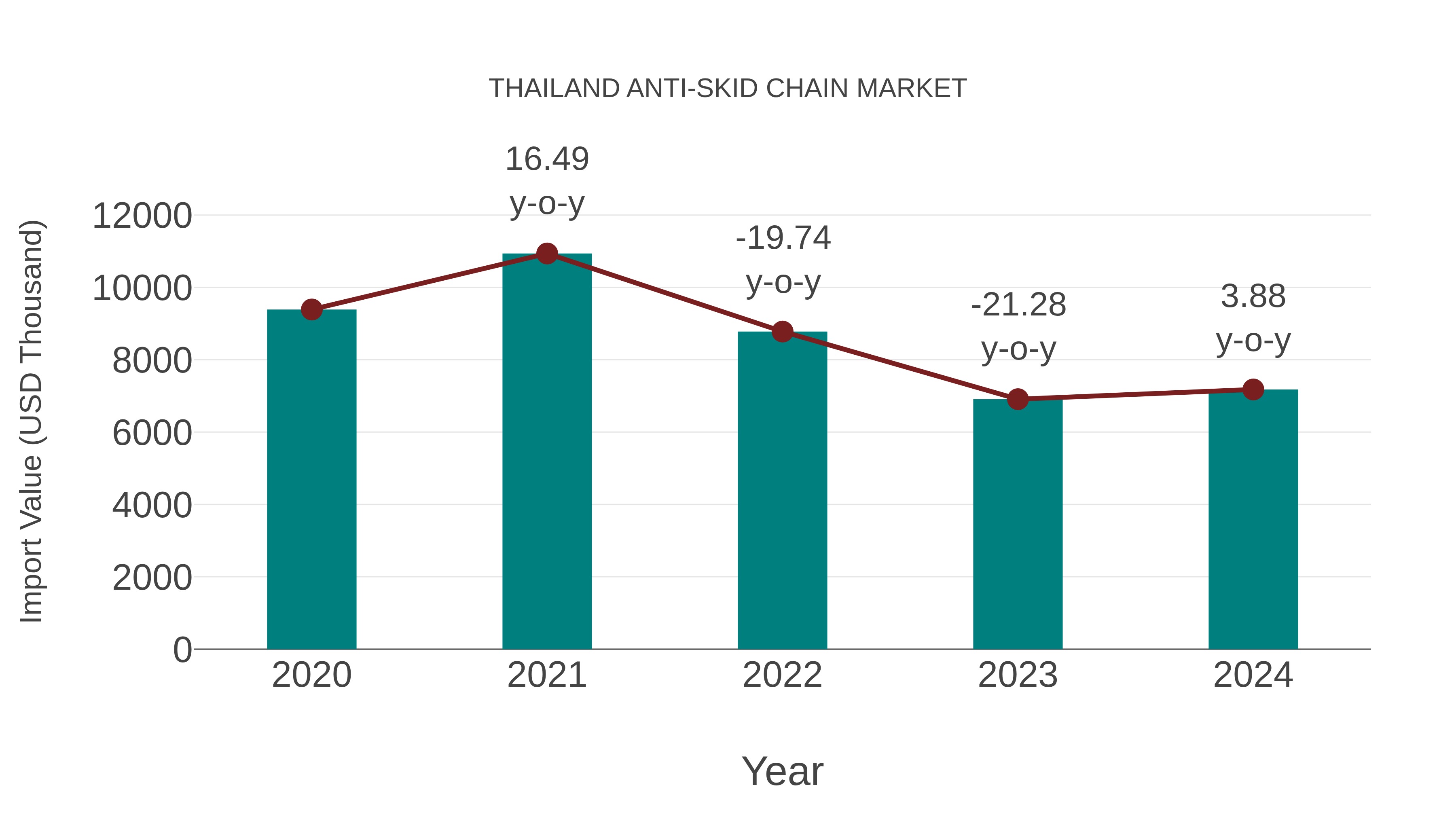 Thailand Anti-skid Chain Market: Import Trend Analysis