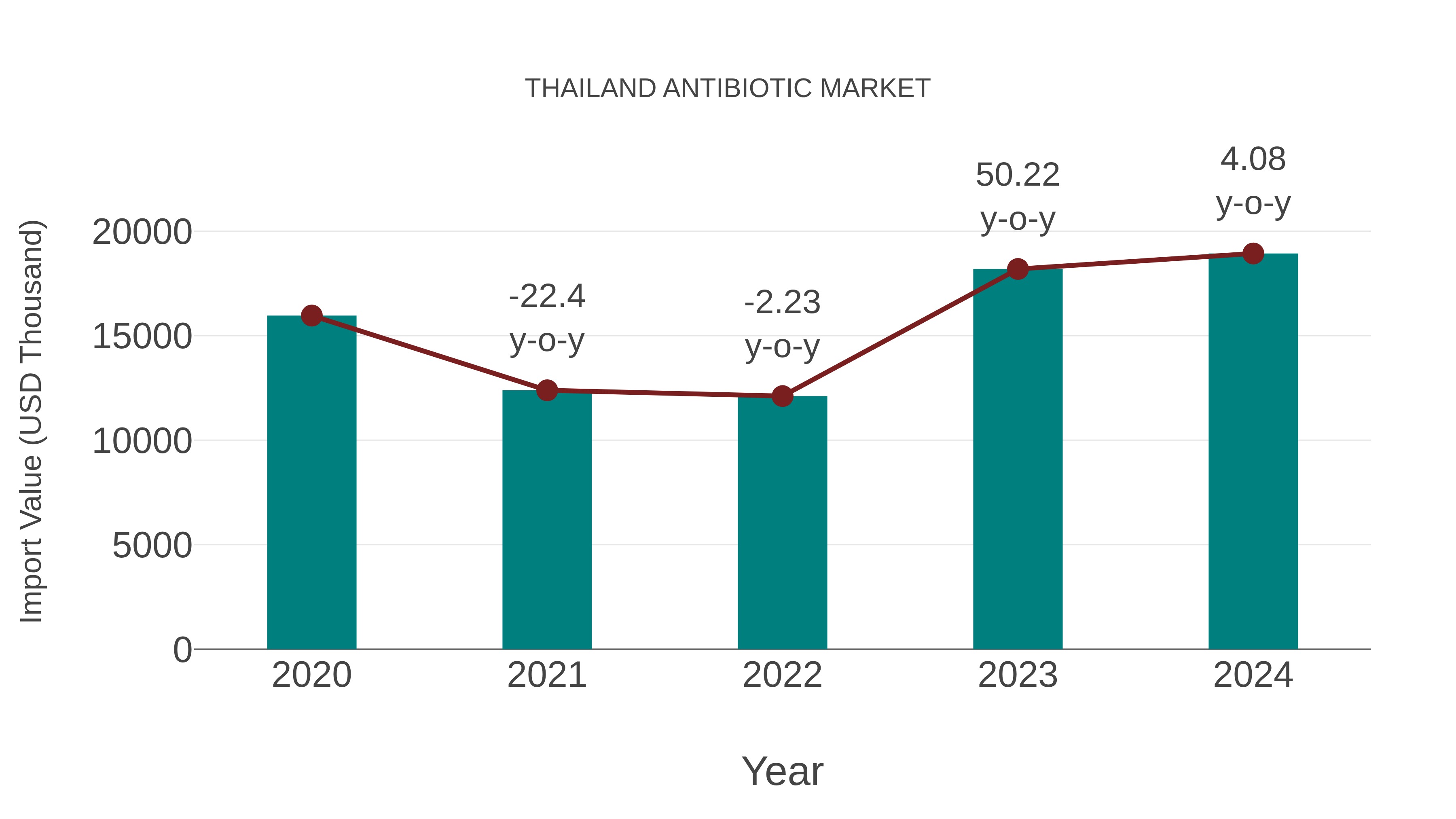  Thailand Antibiotic Market: Import Trend Analysis