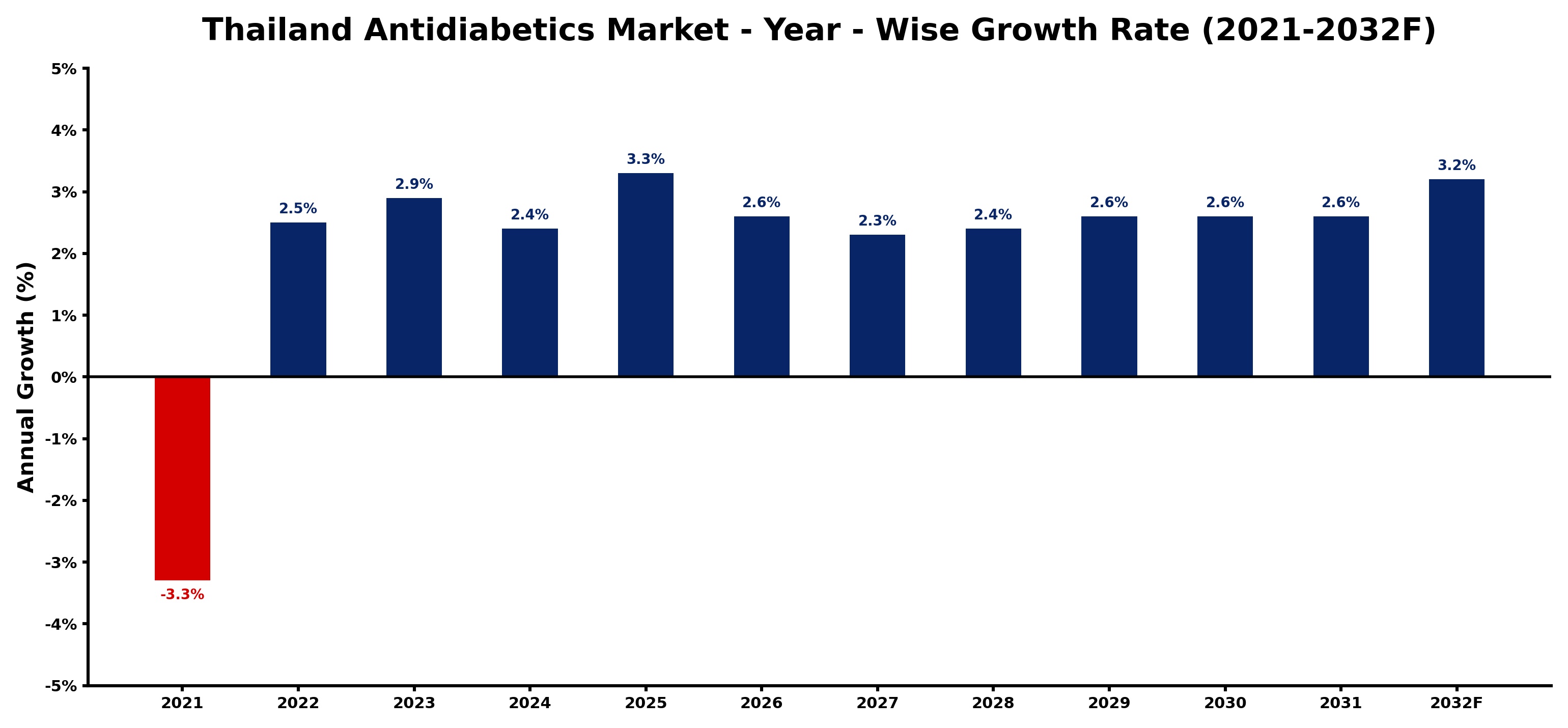 Thailand Antidiabetics Market Year-wise Growth Rate and Key Drivers