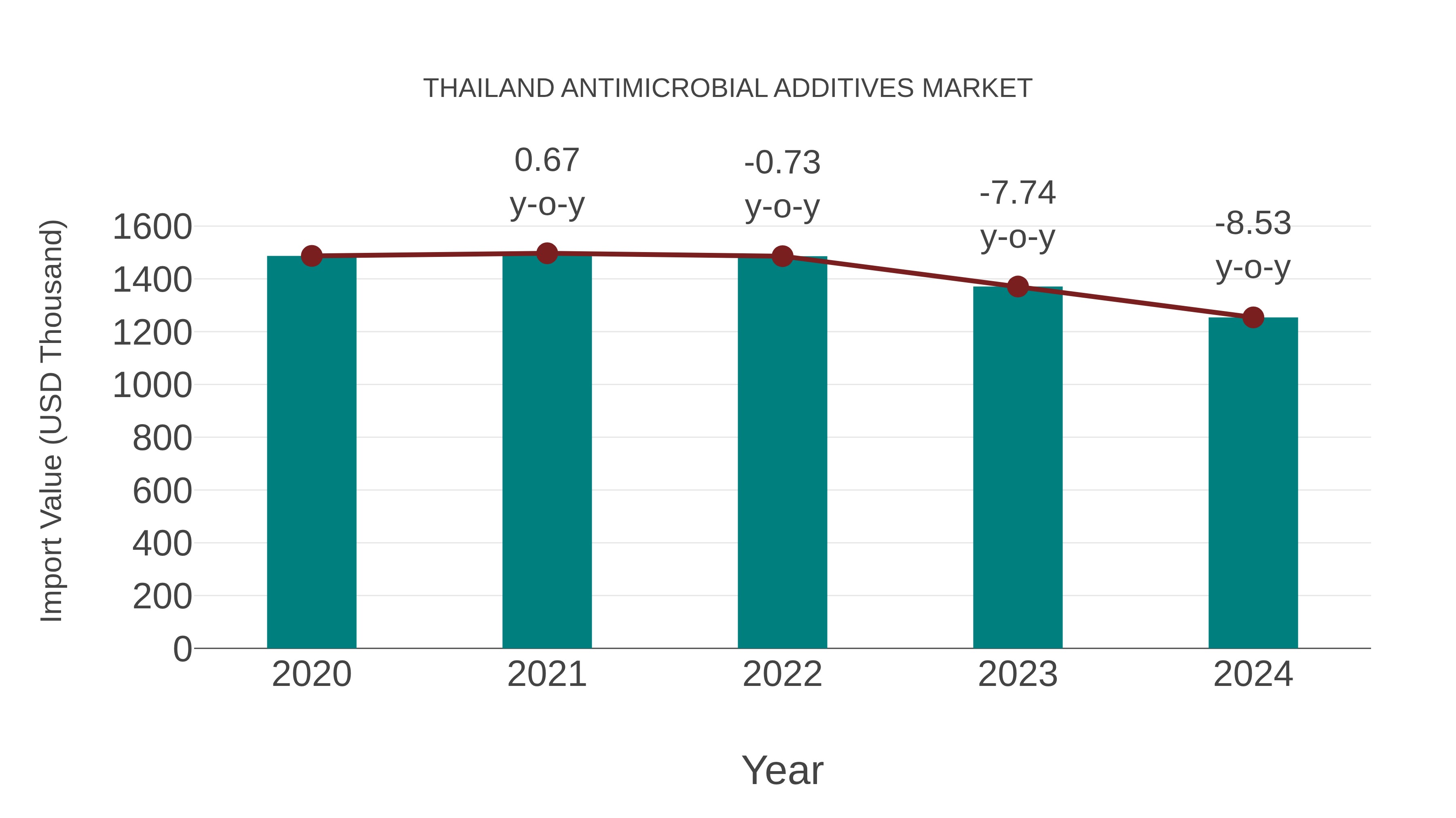 Thailand Antimicrobial Additives Market: Import Trend Analysis