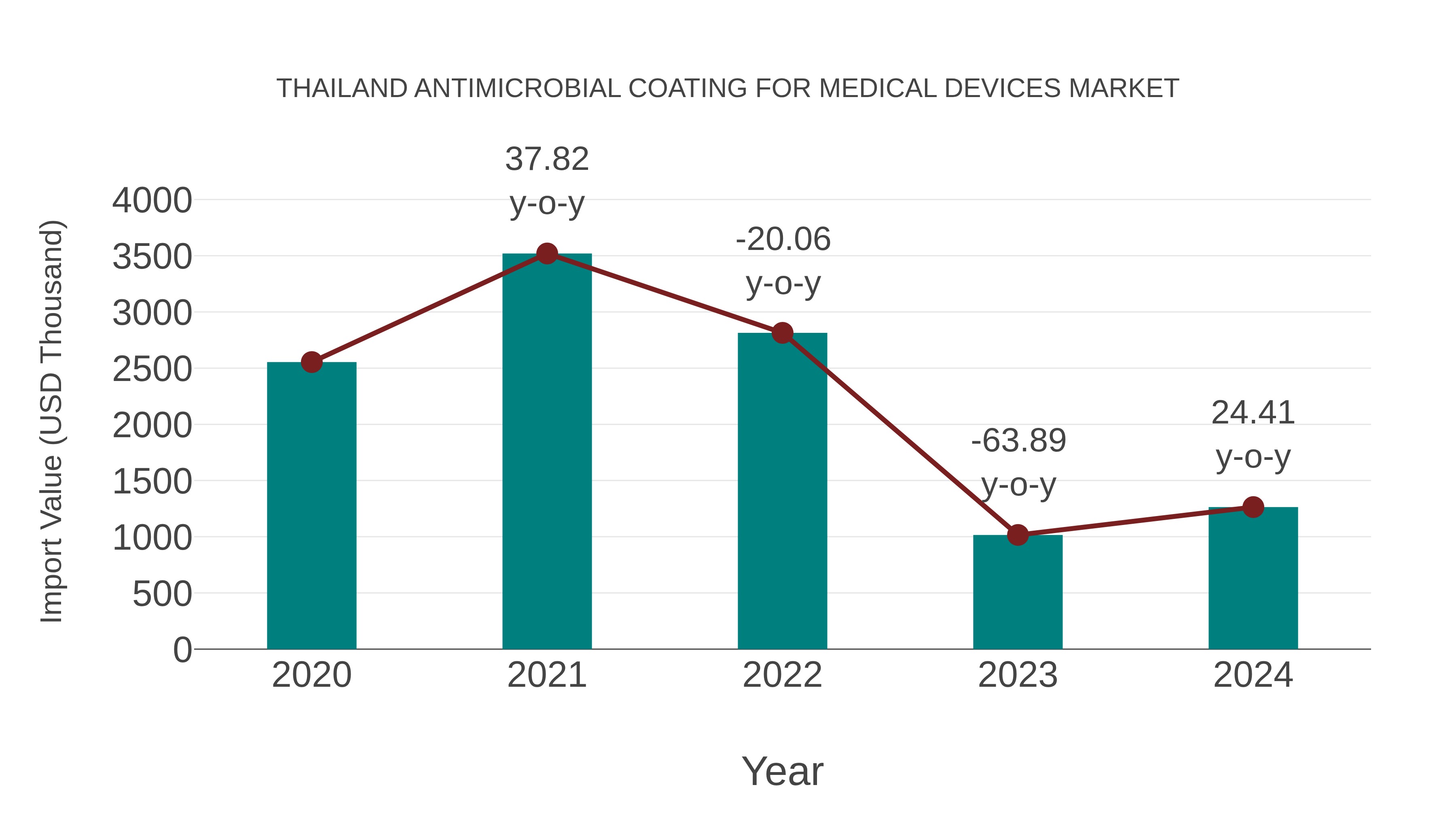 Thailand Antimicrobial Coating for Medical Devices Market: Import Trend Analysis